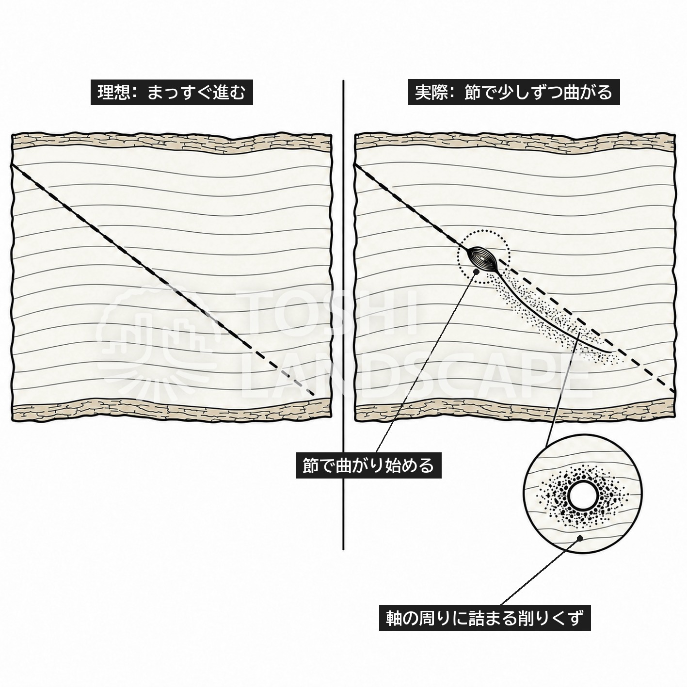 レジ 針 たわみ 節 シャフト摩擦 削りくず 斜め 穿孔 模式図