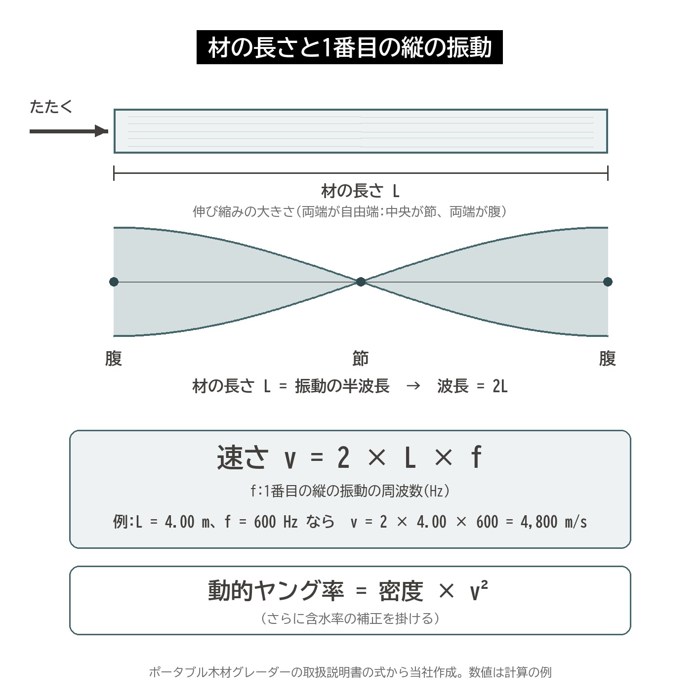 縦振動 1次 v=2Lf 速度 周波数 長さ 動的ヤング率 木材グレーダー 図解