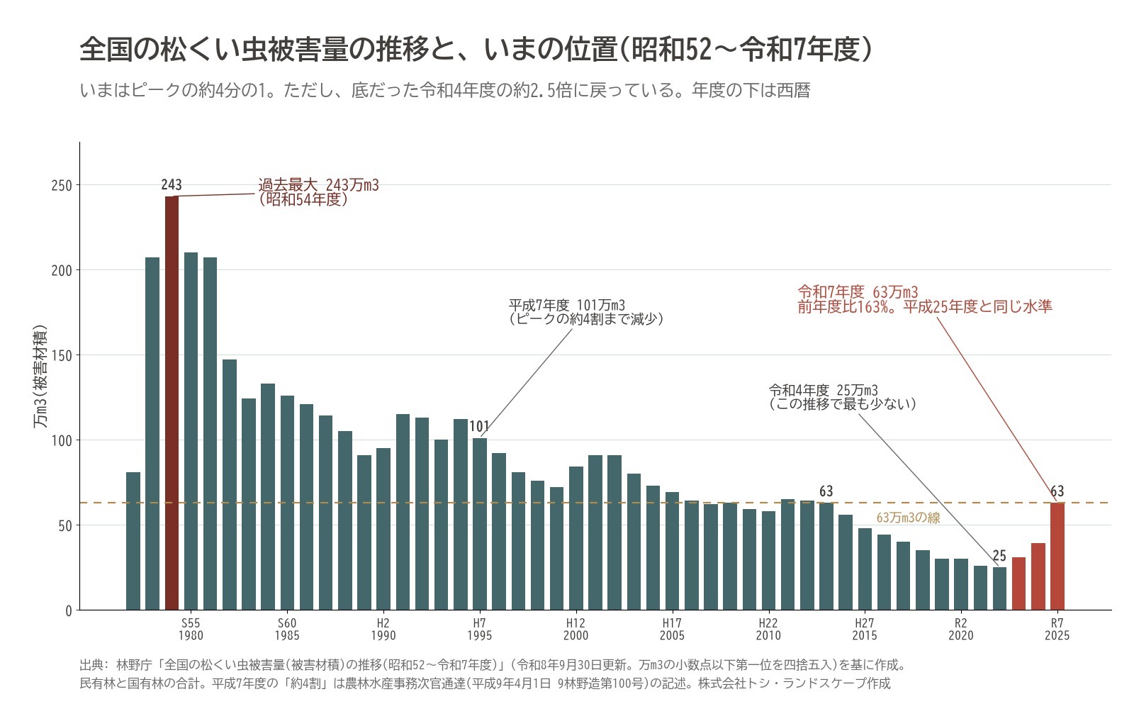 松くい虫被害 マツ枯れ 被害量 推移 全国 昭和52年度 令和7年度 林野庁 グラフ