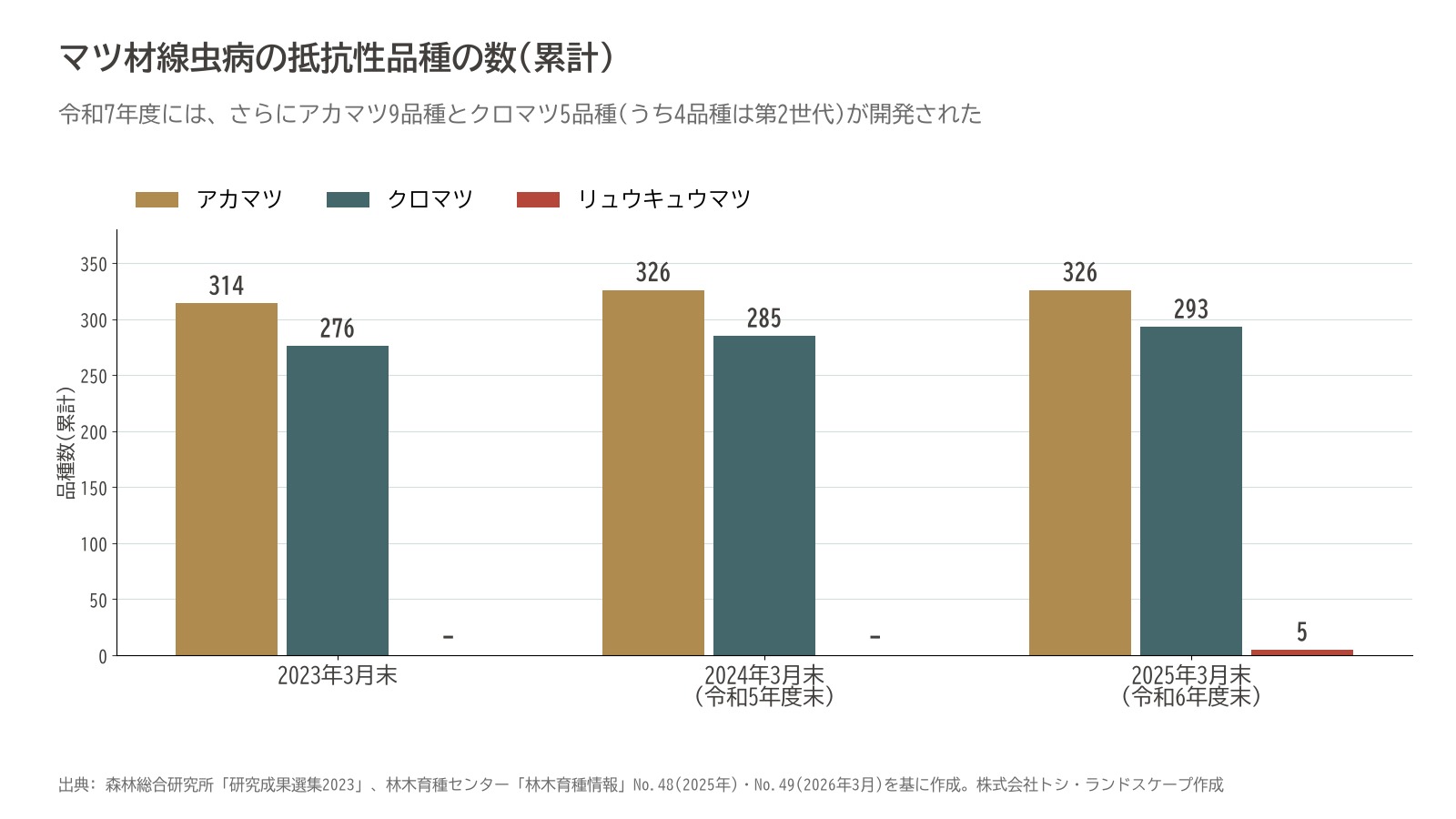マツ材線虫病 抵抗性品種 数 アカマツ クロマツ リュウキュウマツ グラフ