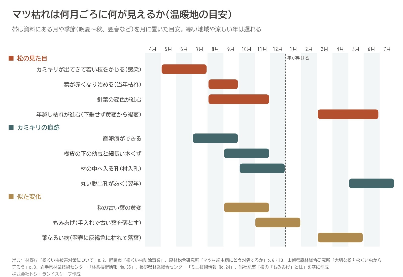 マツ枯れ 時期 何月 松が赤くなる 産卵痕 脱出孔 年越し枯れ カレンダー 図