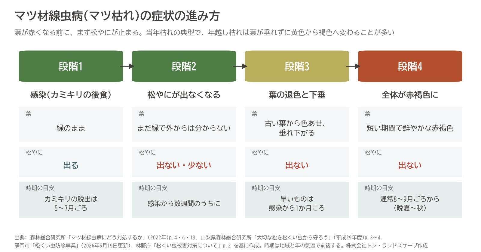 マツ枯れ 症状 段階 松やに 退色 下垂 赤褐色 マツ材線虫病 図