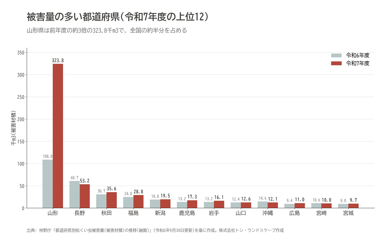 松くい虫被害 マツ枯れ 上位 都道府県 山形県 グラフ