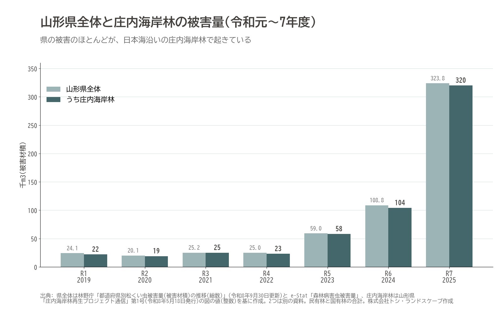山形県 庄内海岸林 松くい虫被害 松枯れ 地域 比較 グラフ