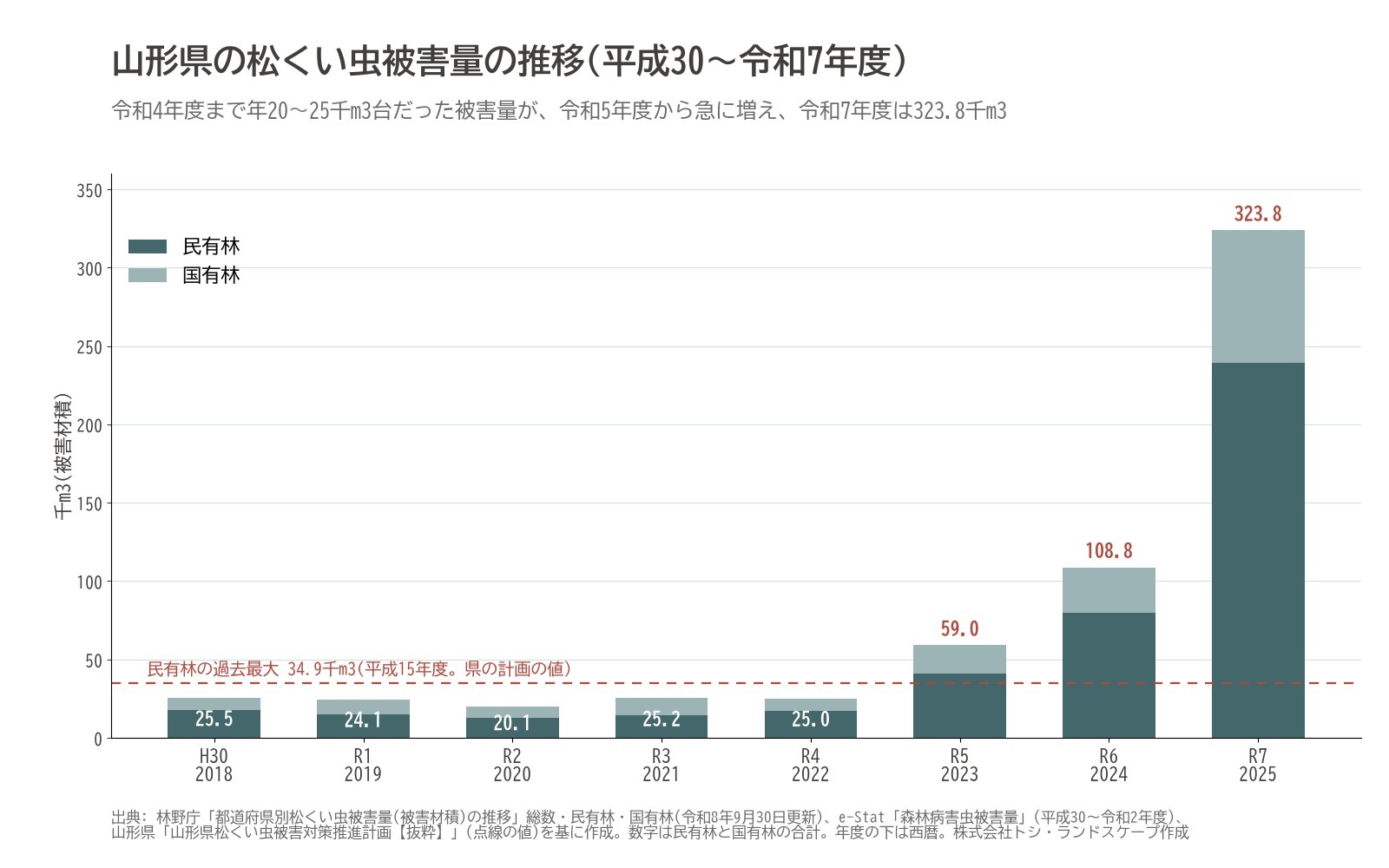山形県 松くい虫被害 松枯れ 被害量 推移 グラフ 民有林 国有林