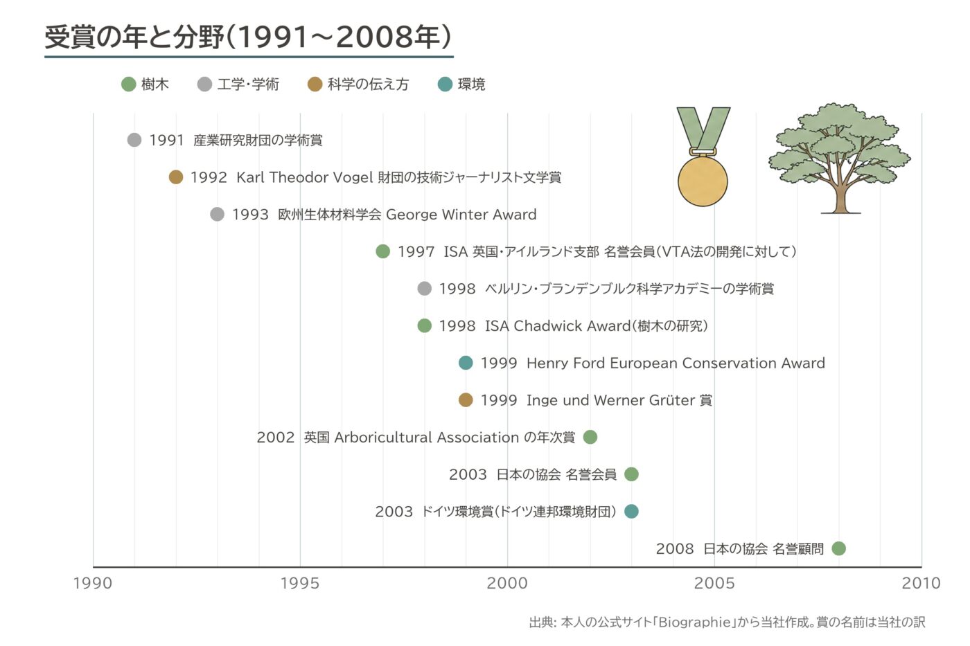 マテック 受賞 ISA ドイツ環境賞 名誉会員 年表 図解