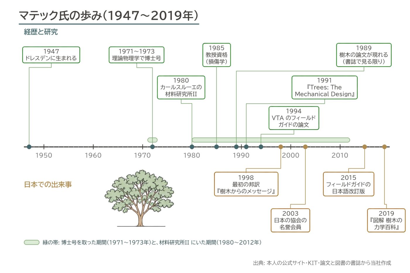 マテック 年表 VTA 樹木の力学 カールスルーエ 邦訳 図解