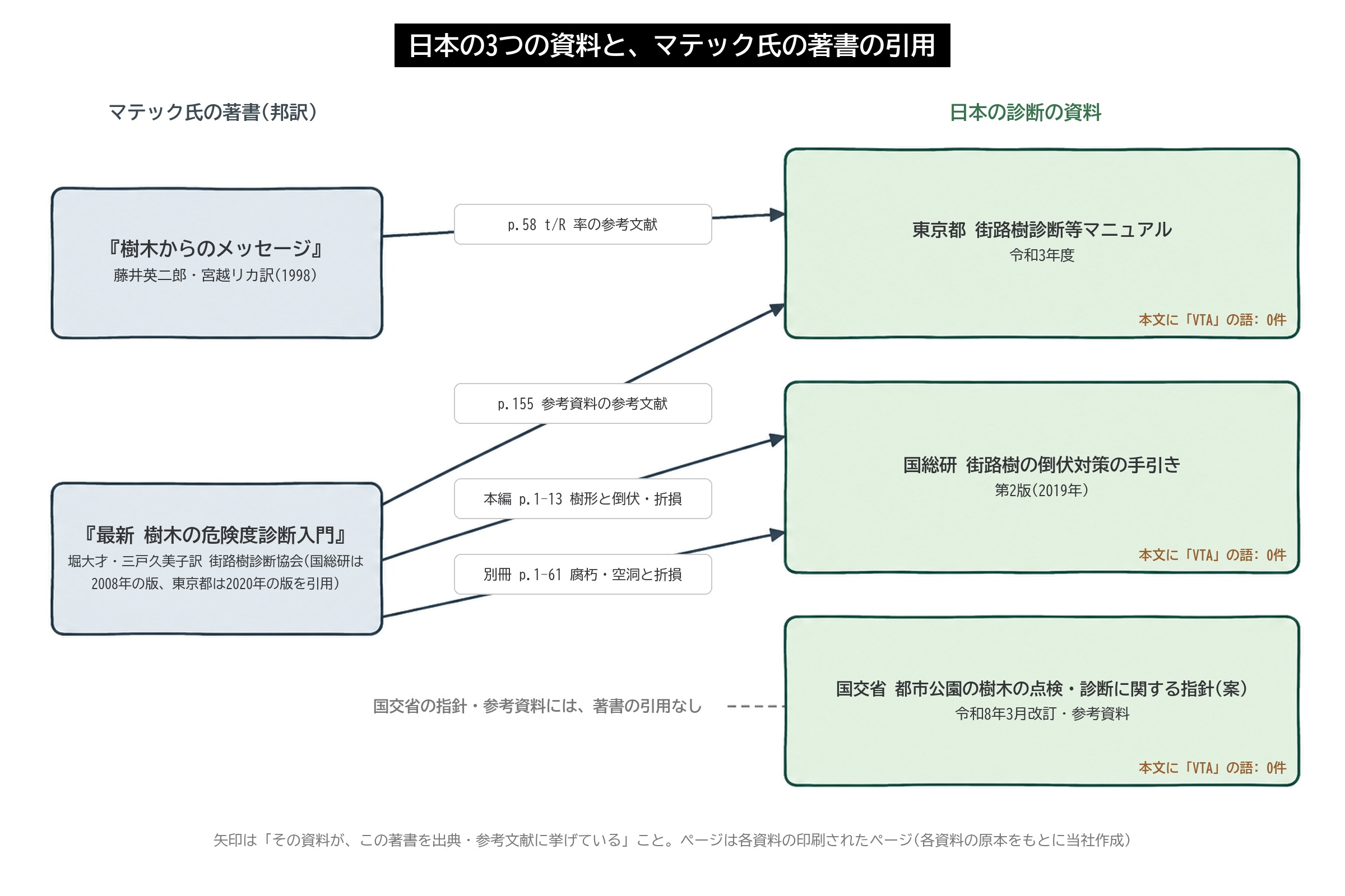 マテック 著書 引用 東京都 街路樹診断等マニュアル 国総研 倒伏対策の手引き 国交省 指針 図解