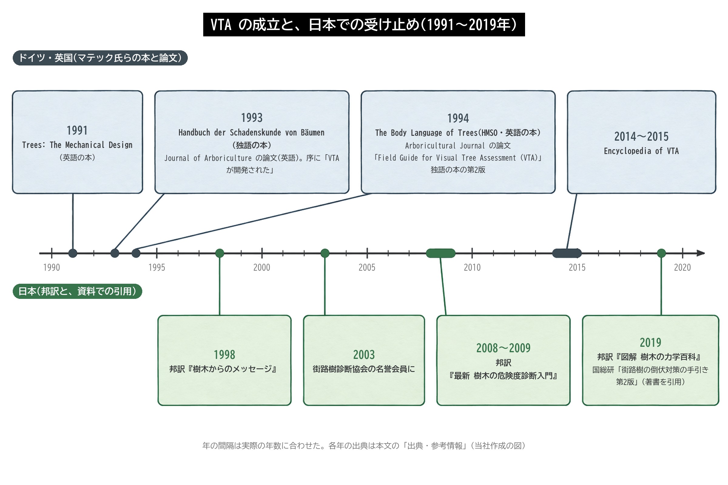 VTA Visual Tree Assessment 成立 年表 マテック 1993 1994 邦訳 図解