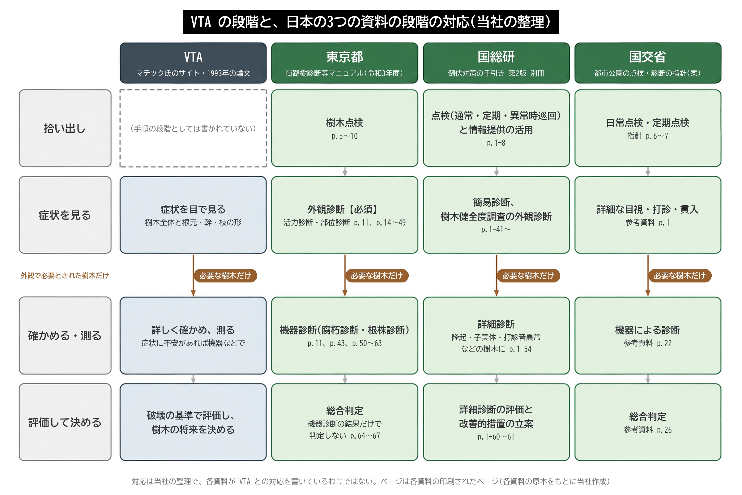 VTA 東京都 国総研 国交省 点検 外観診断 機器診断 総合判定 対応 図解