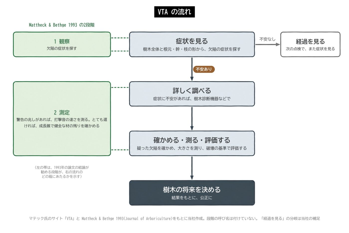 VTA 手順 流れ図 症状 観察 機器 確認 測定 評価 判断 図解