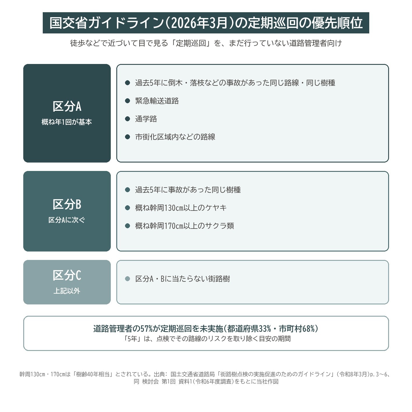 国土交通省 街路樹点検 ガイドライン 2026 定期巡回 区分A 区分B 区分C 年1回 緊急輸送道路 通学路