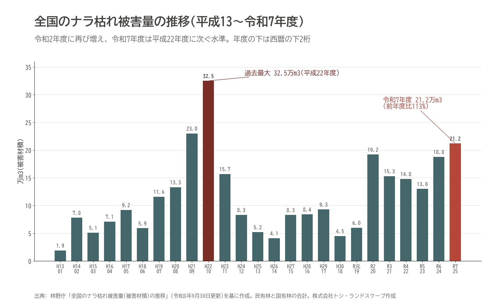 ナラ枯れ 被害量 推移 全国 グラフ 林野庁