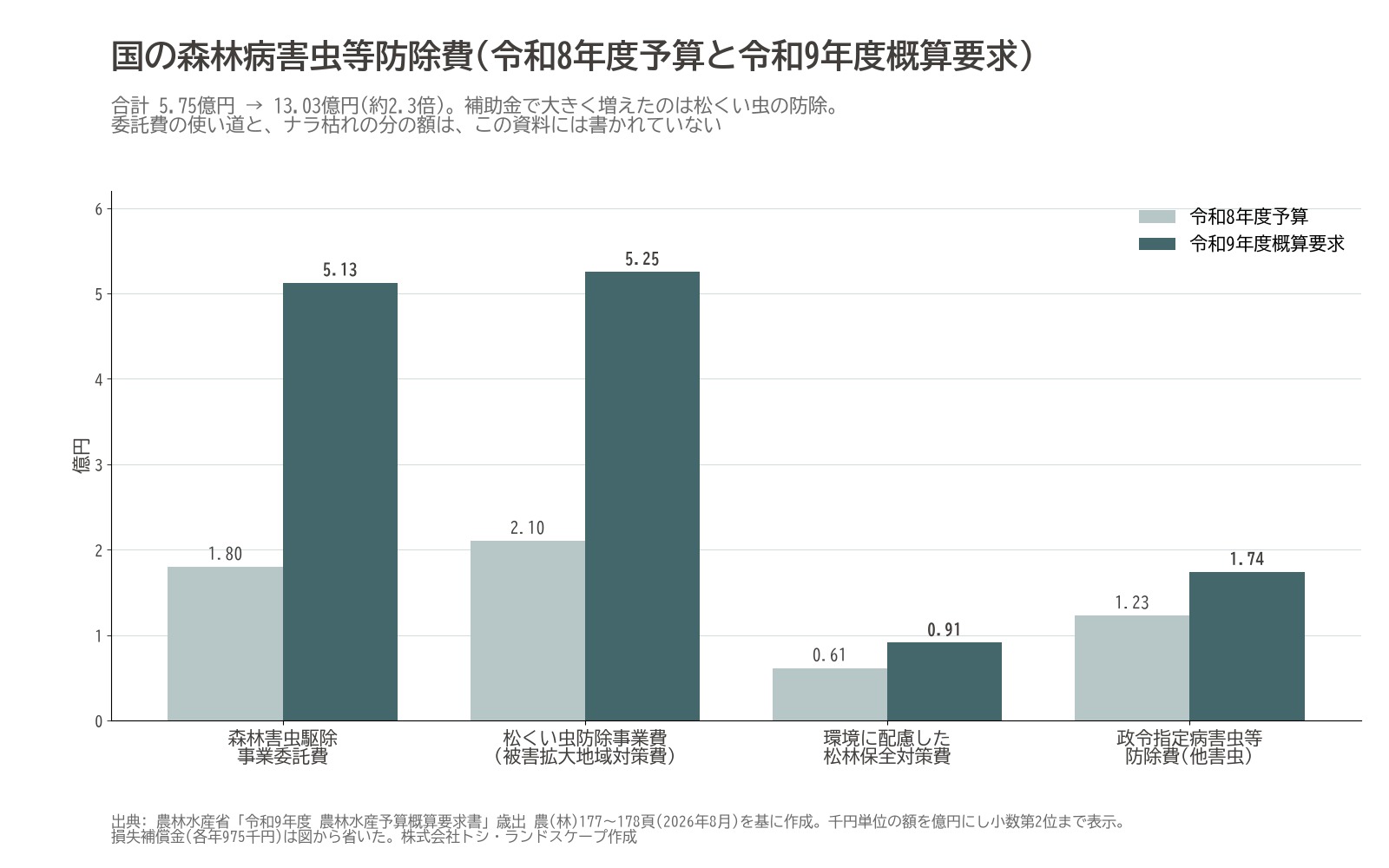 森林病害虫等防除費 概算要求 令和9年度 松くい虫 ナラ枯れ 予算 グラフ