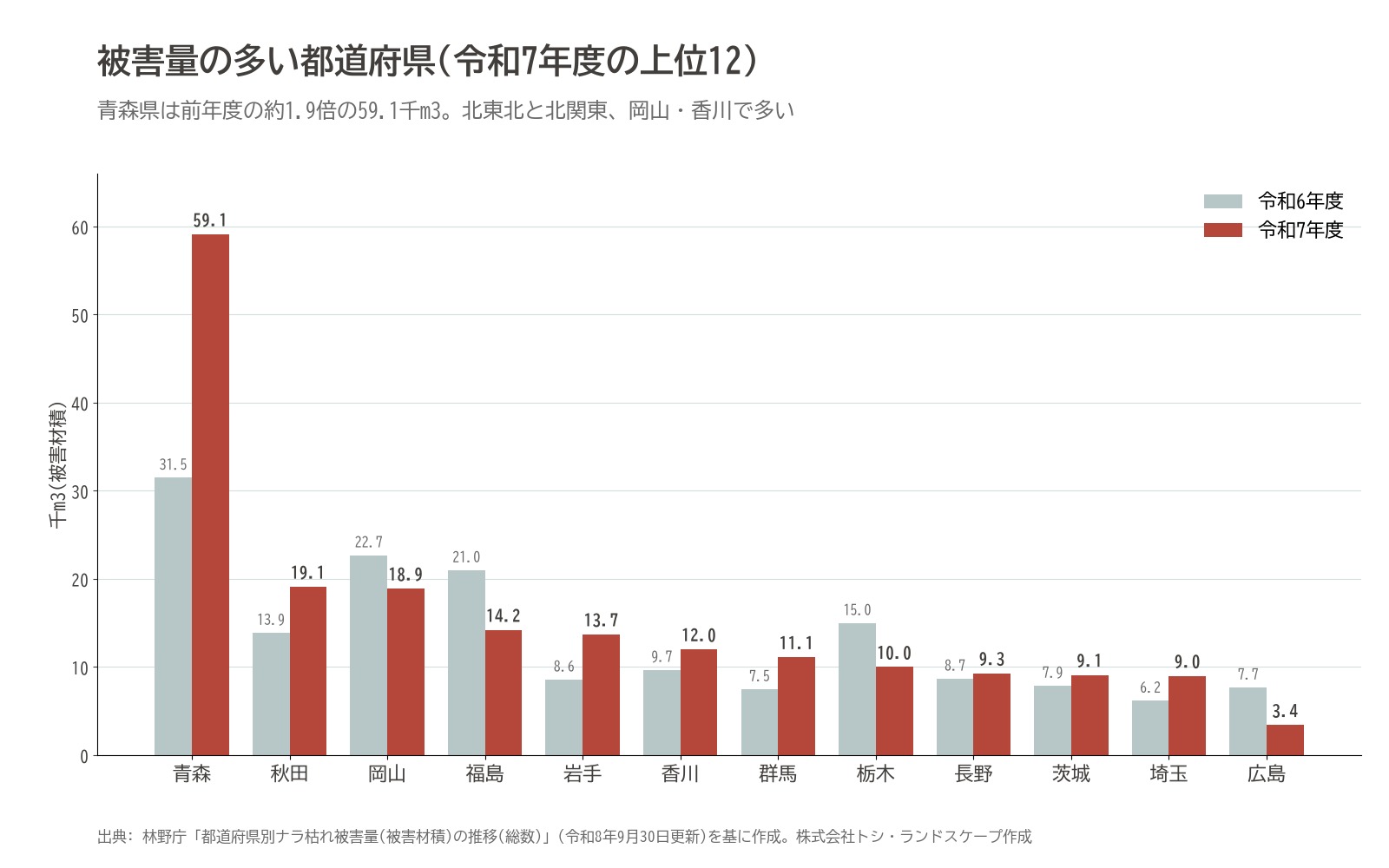 ナラ枯れ 被害量 上位 都道府県 青森県 グラフ