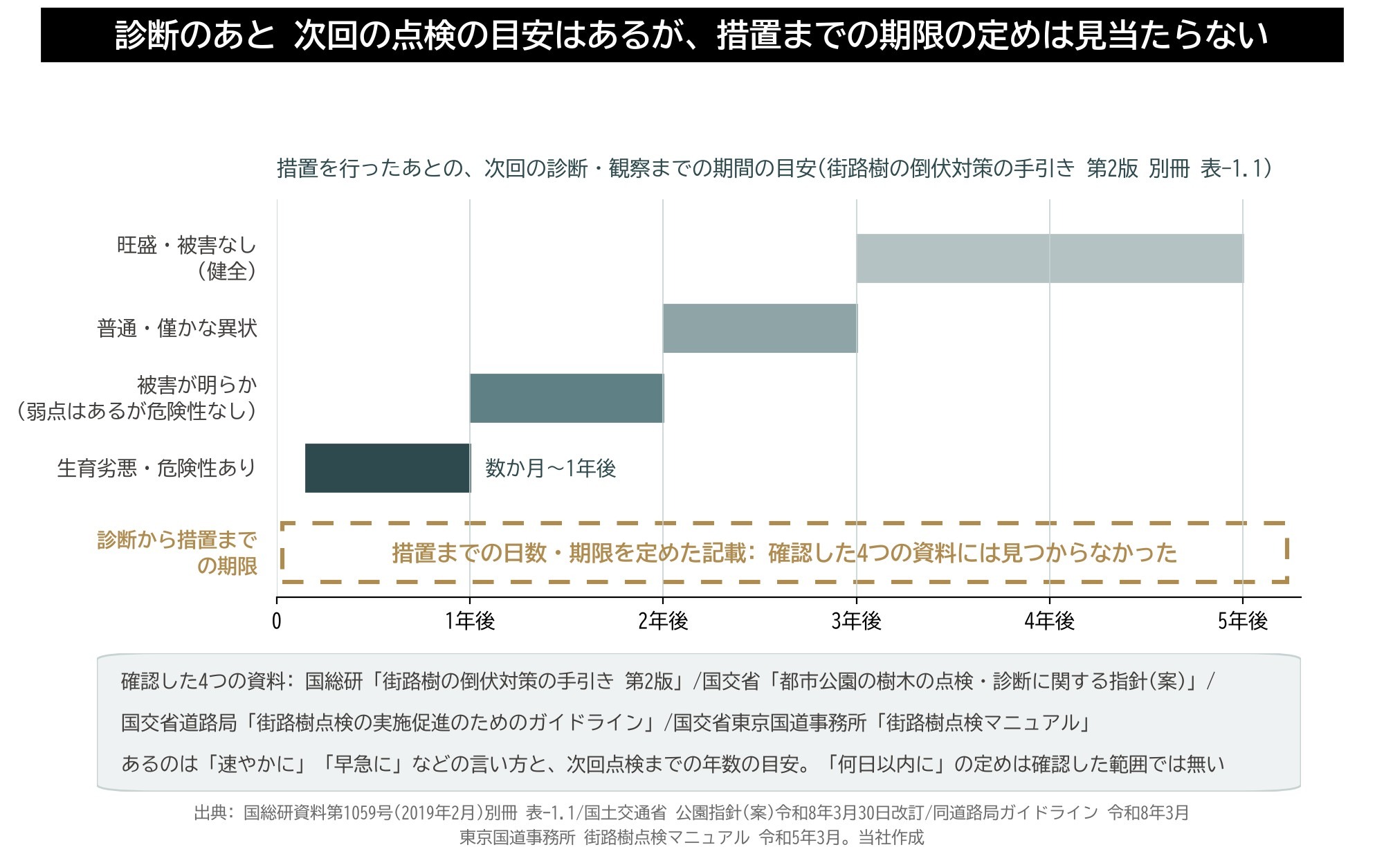 樹木診断 次回点検 目安 措置 期限 国総研 国土交通省