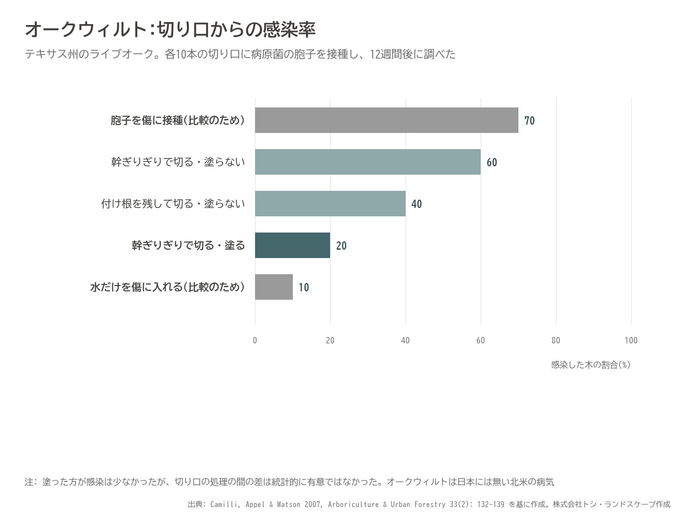 オークウィルト 切り口 感染率 塗布剤 試験