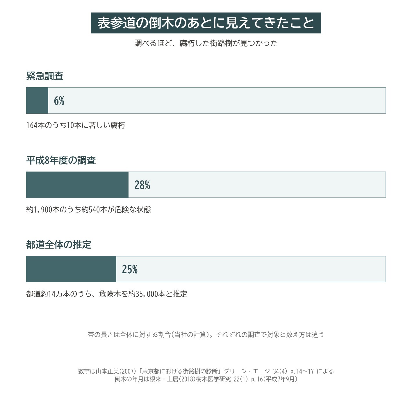 表参道 ケヤキ 倒木 1995 緊急調査 腐朽 危険木 街路樹 東京都