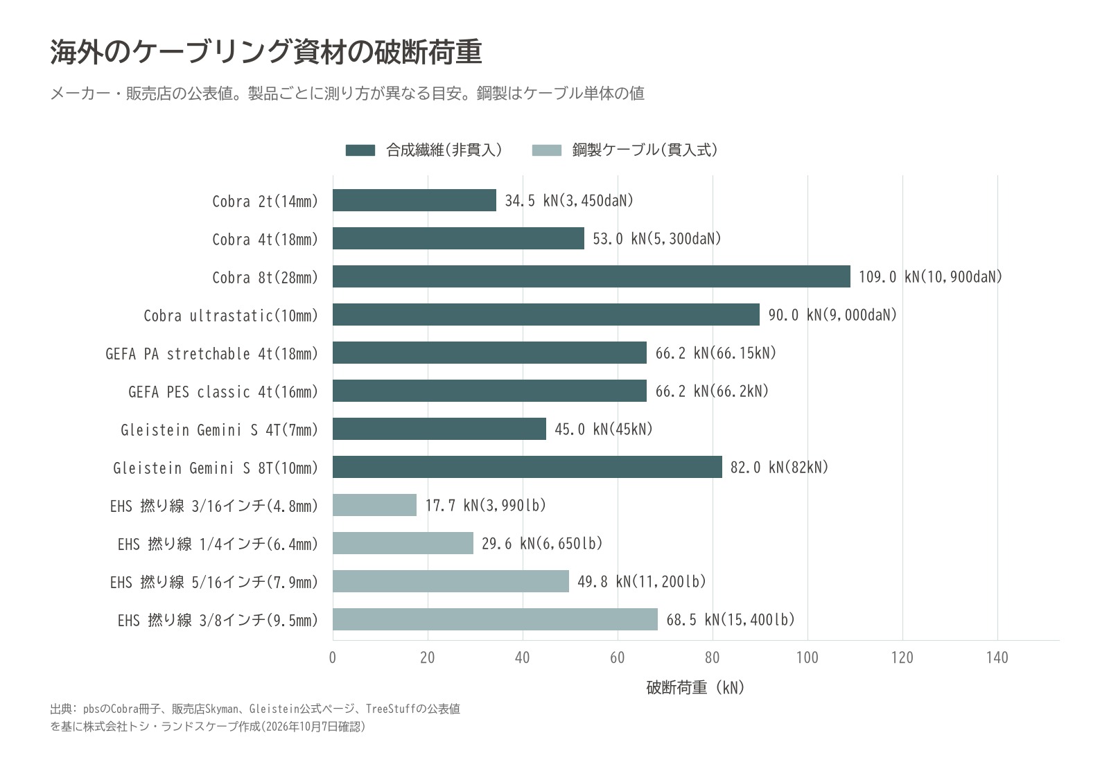 海外 ケーブリング 資材 破断荷重 比較 グラフ Cobra GEFA Gleistein EHS 鋼製ケーブル kN