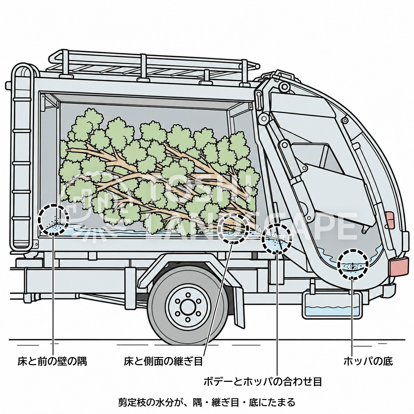 パッカー車 荷箱 内側 錆 剪定枝 生木 水分