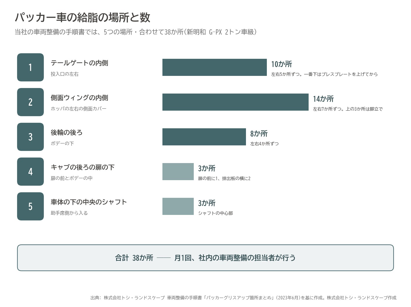 パッカー車 グリスアップ 箇所 数 38か所