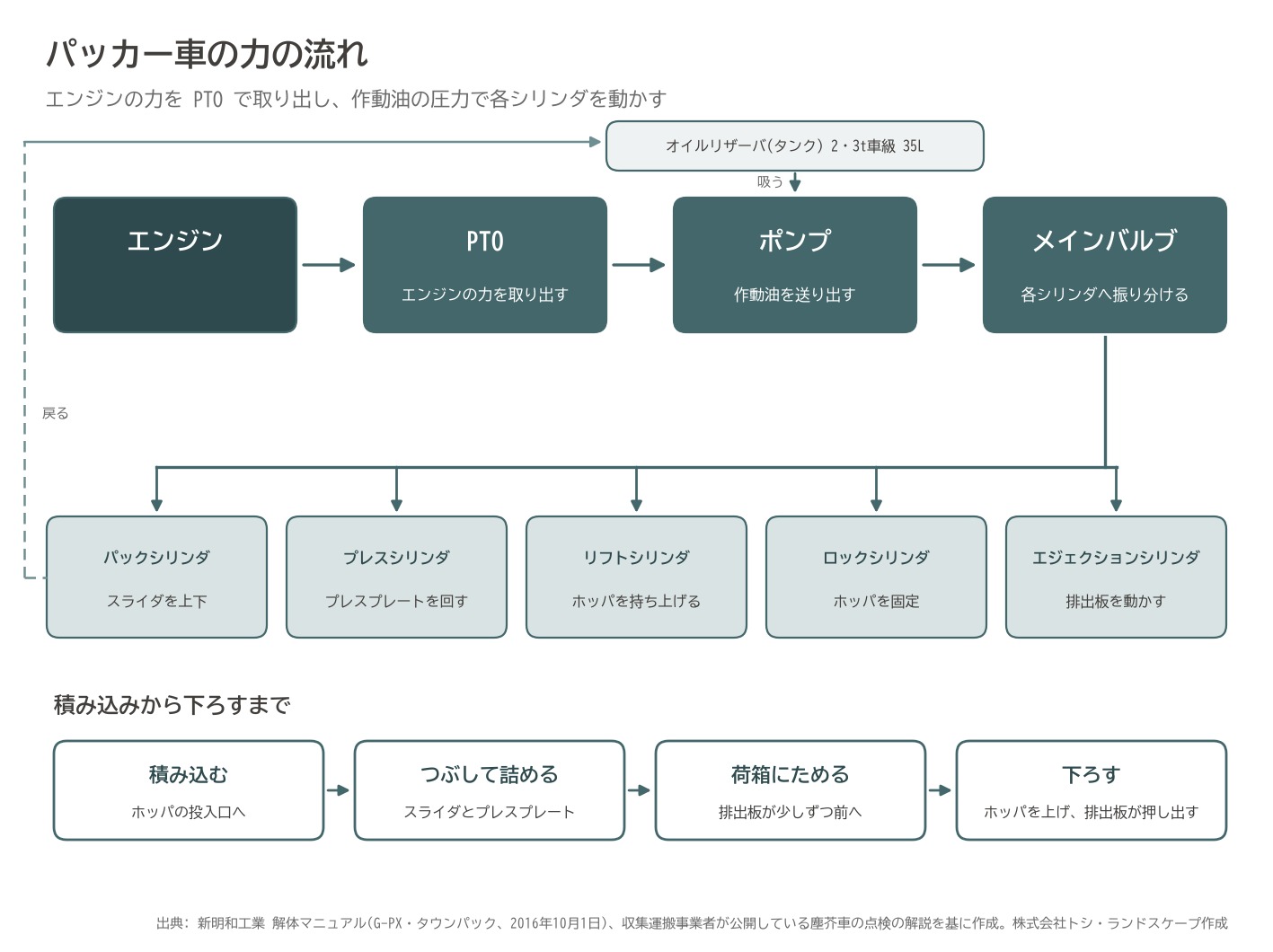 パッカー車 油圧 PTO ポンプ 作動油 シリンダ 仕組み