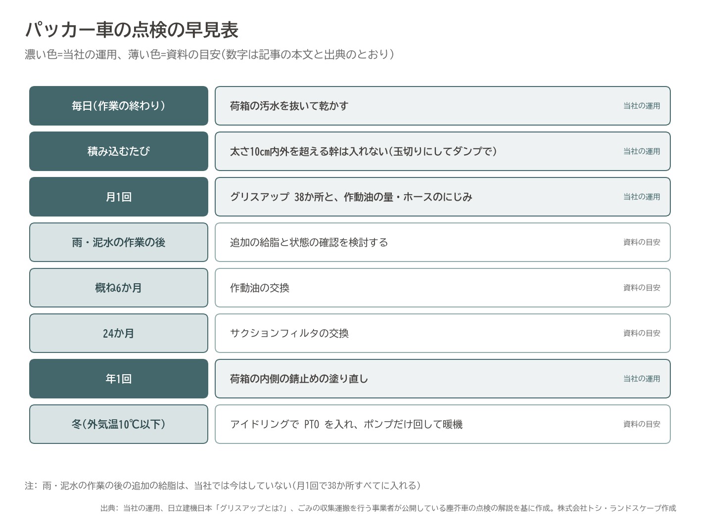 パッカー車 点検 頻度 早見表 グリスアップ 作動油 錆止め