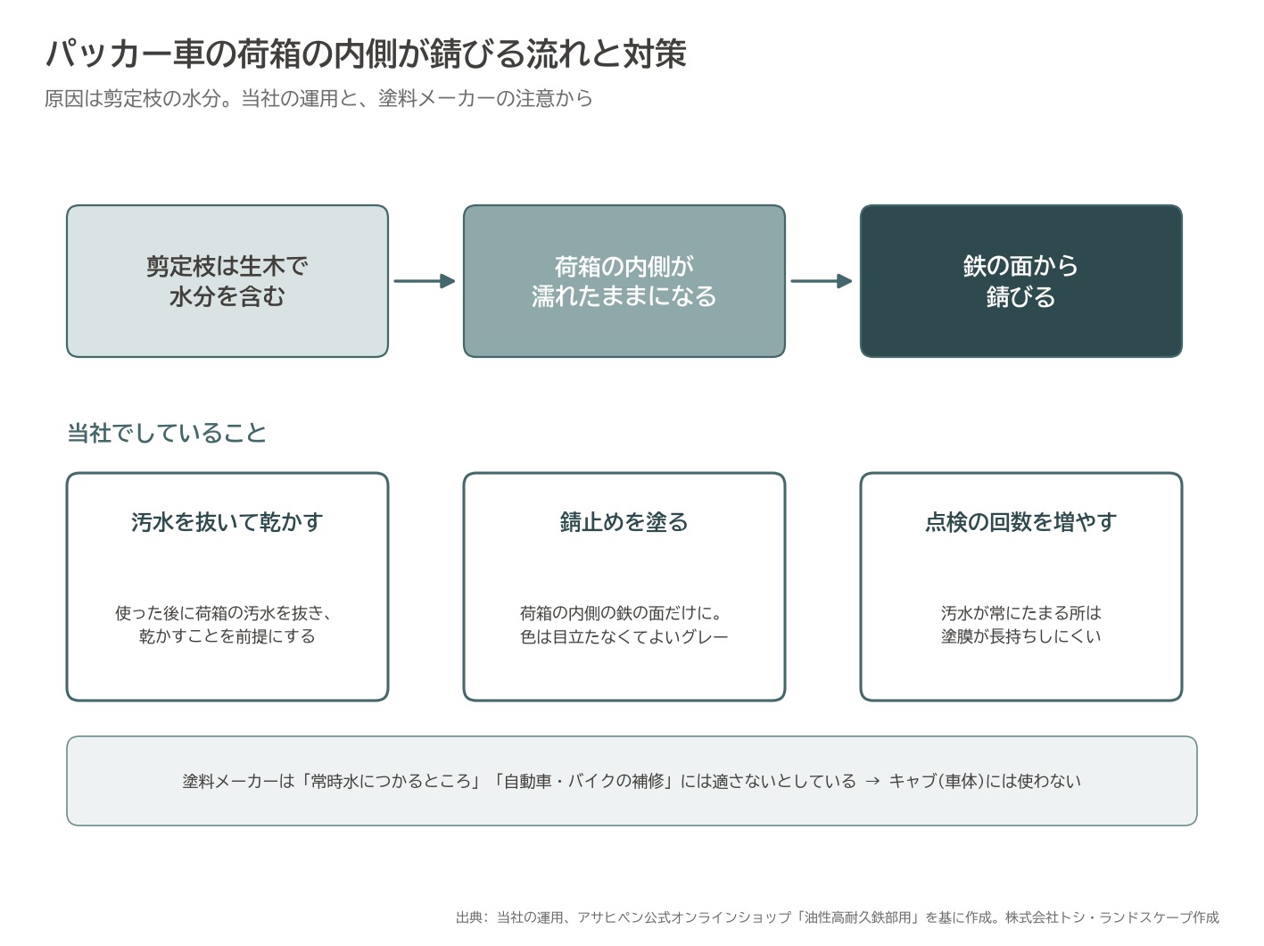 パッカー車 錆 原因 対策 汚水 乾燥 錆止め