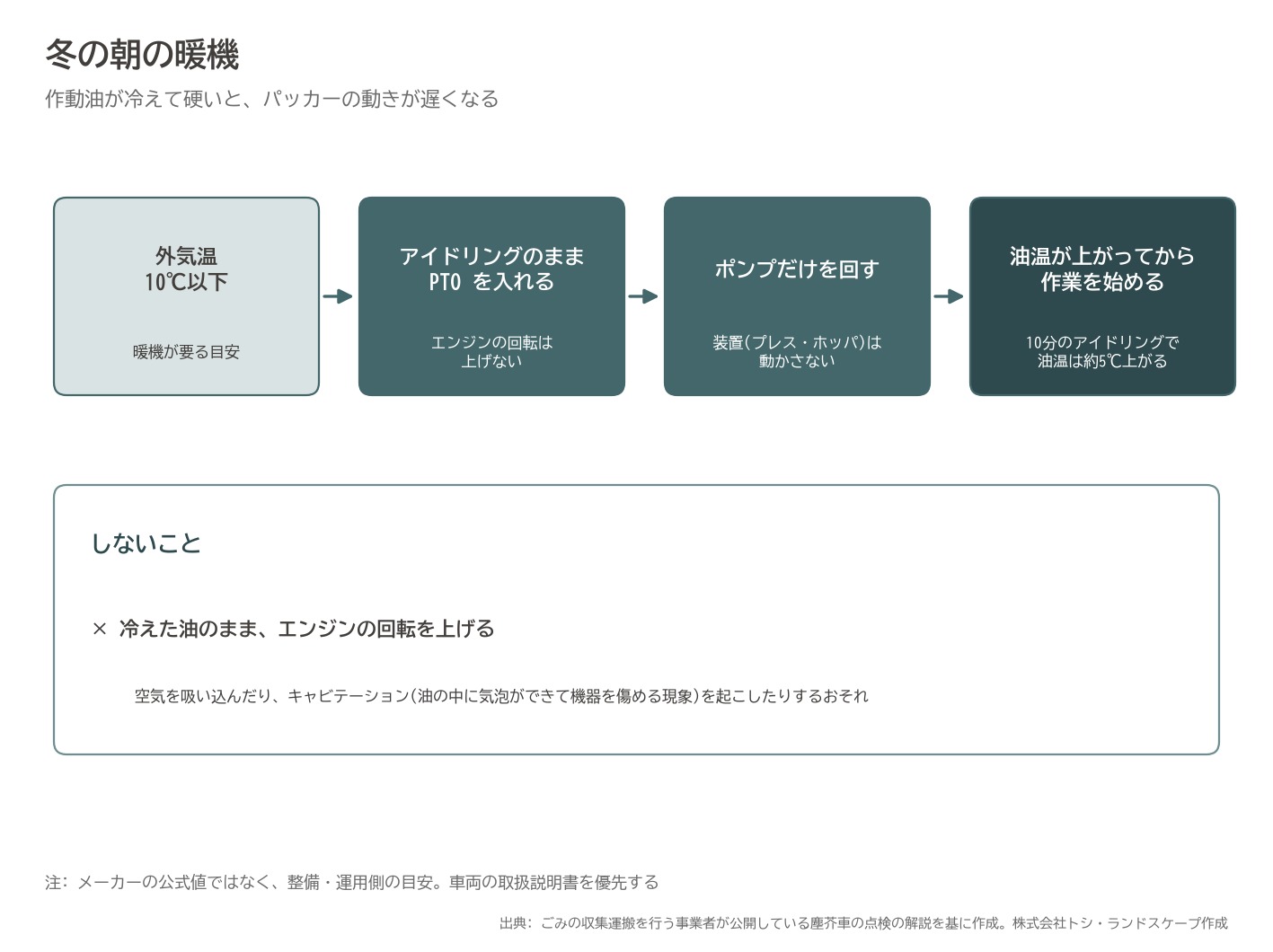 パッカー車 作動油 暖機 冬 PTO アイドリング