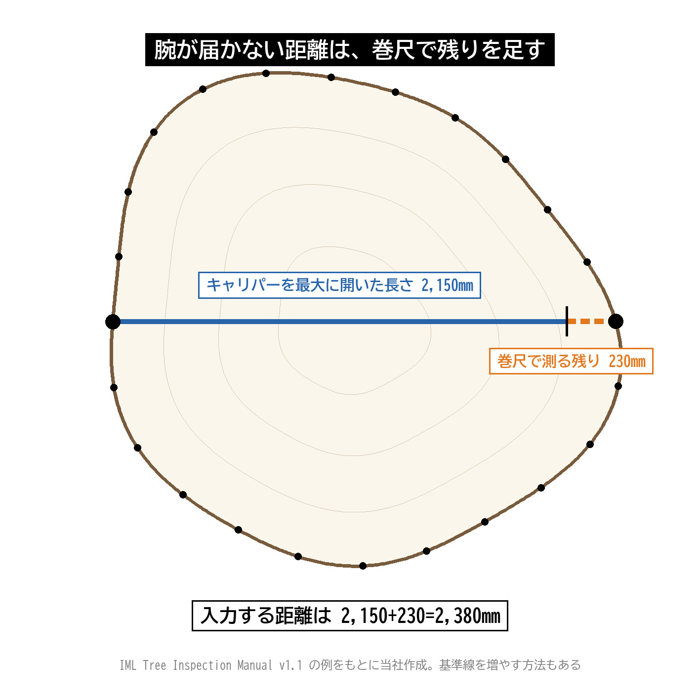 キャリパー 届かない 最大 2,150mm 巻尺 230mm 足す 2,380mm 太い木 図解