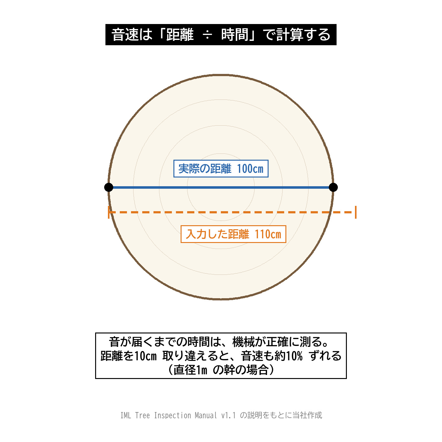 音速 距離 時間 計算 形の入力 誤差 10% キャリパー ピカス 図解