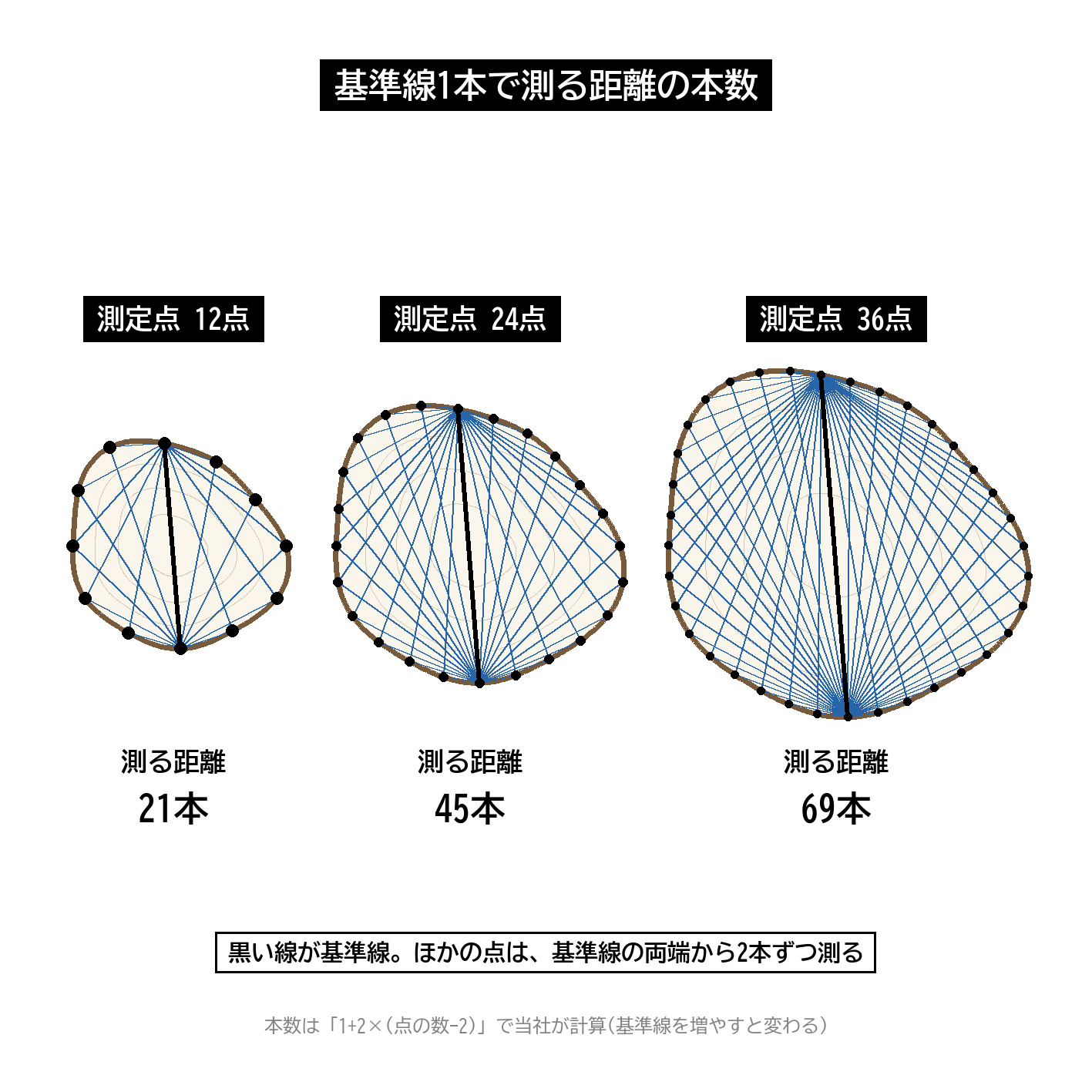 測定点 12点 24点 36点 測る距離 21本 45本 69本 基準線 三角測量 図解