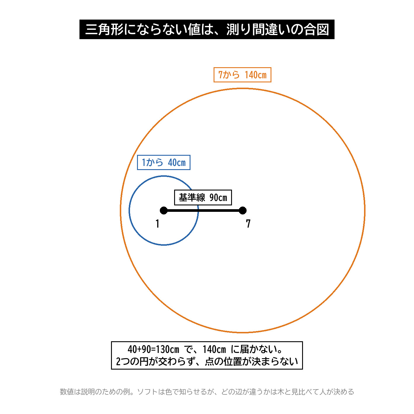 三角形の矛盾 測り間違い 基準線 距離 キャリパー ソフト 警告 図解