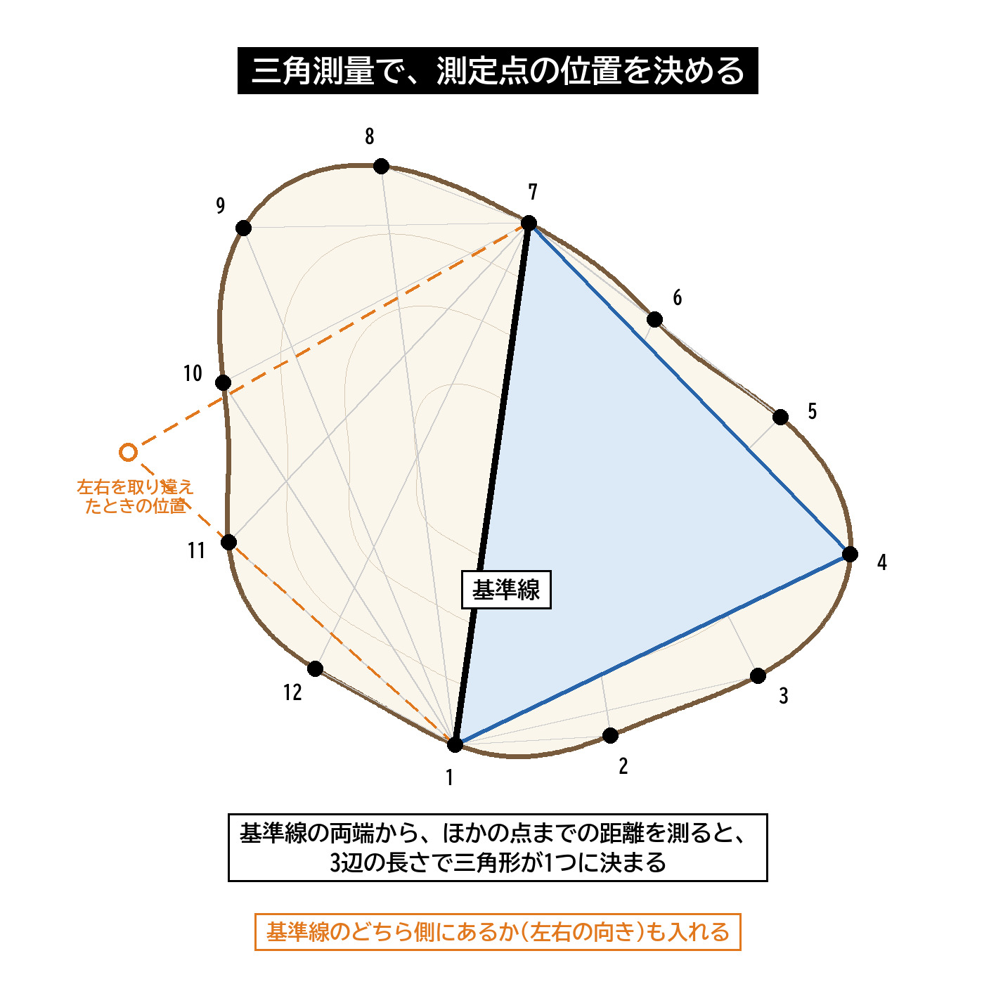 三角測量 基準線 測定点 左右の向き キャリパー ピカス 断面 図解