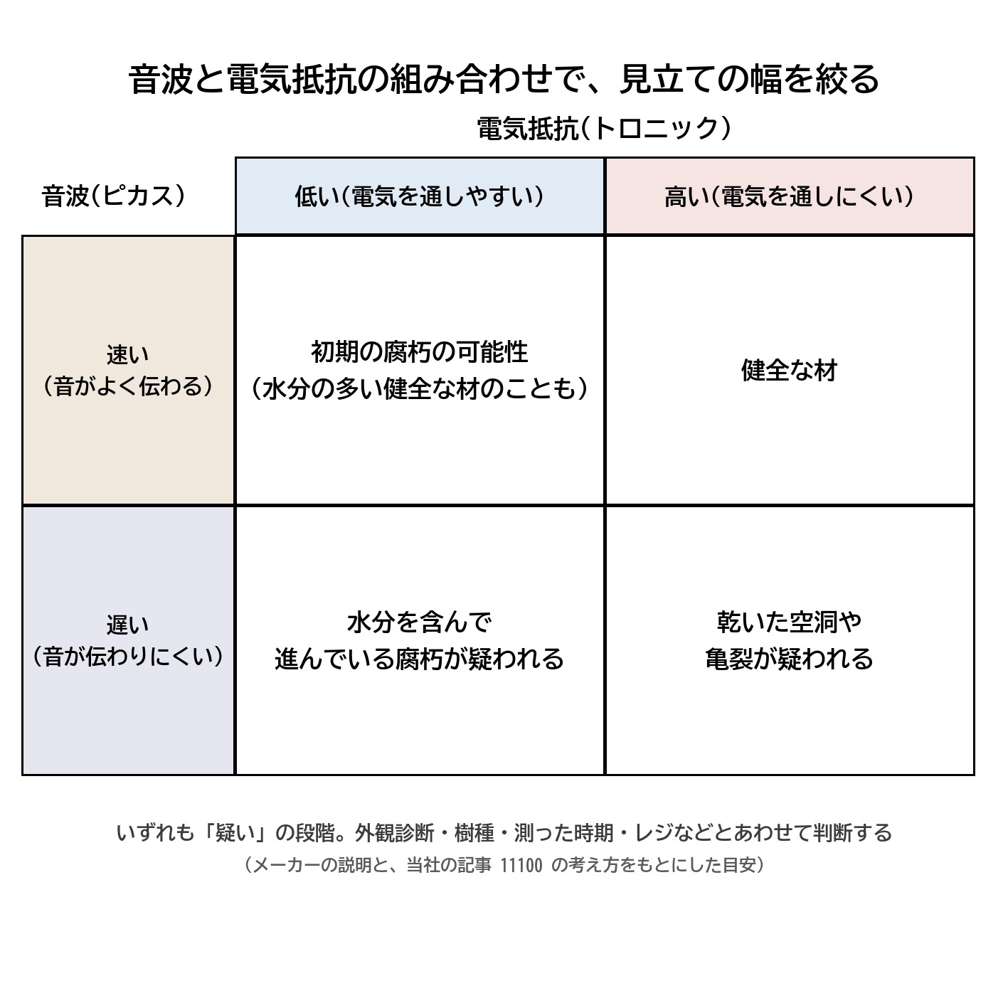 ピカス トロニック 音波 電気抵抗 組み合わせ 読み方 腐朽 空洞 健全 表 図解
