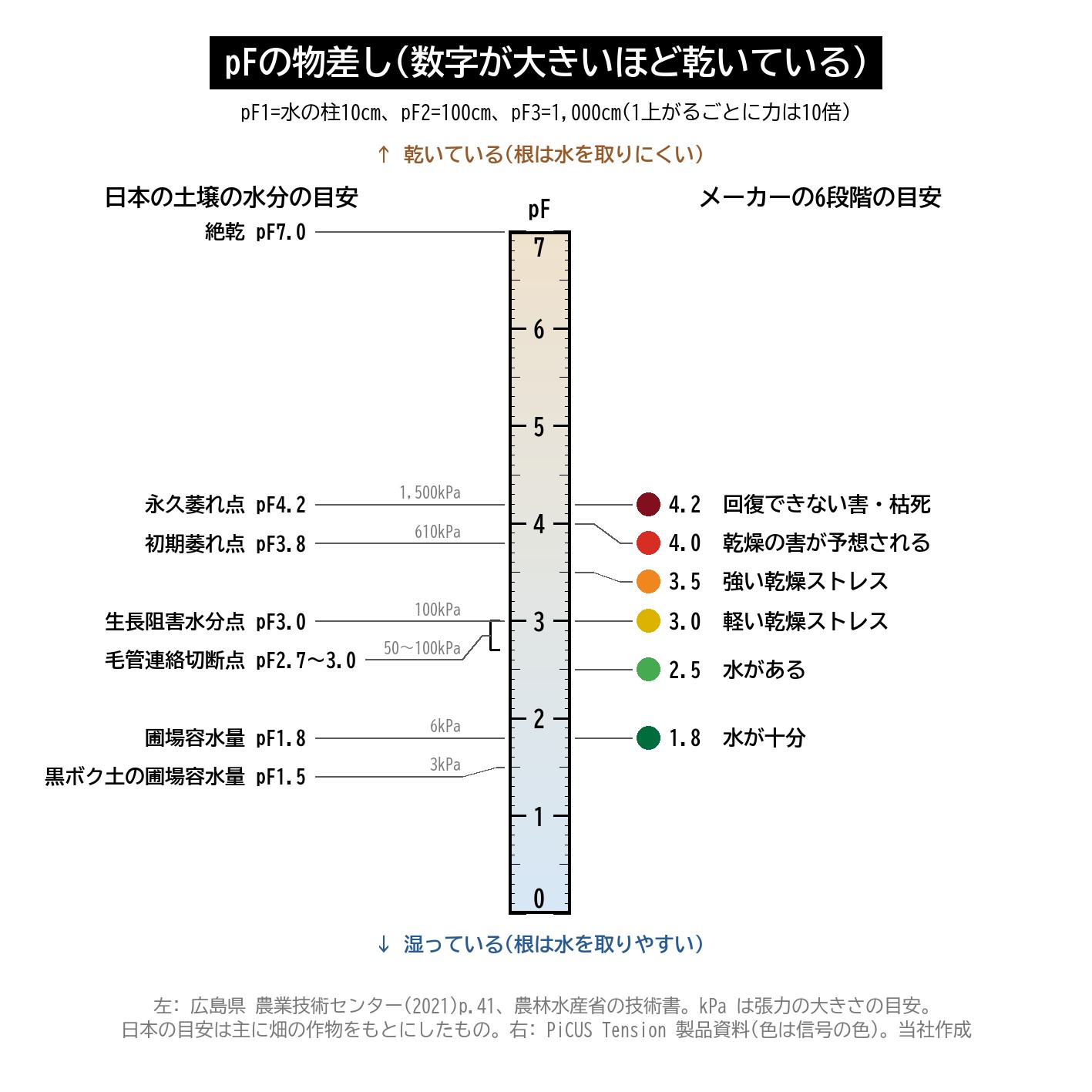 pF 土壌水分張力 圃場容水量 生長阻害水分点 永久萎れ点 テンション 目安 図解