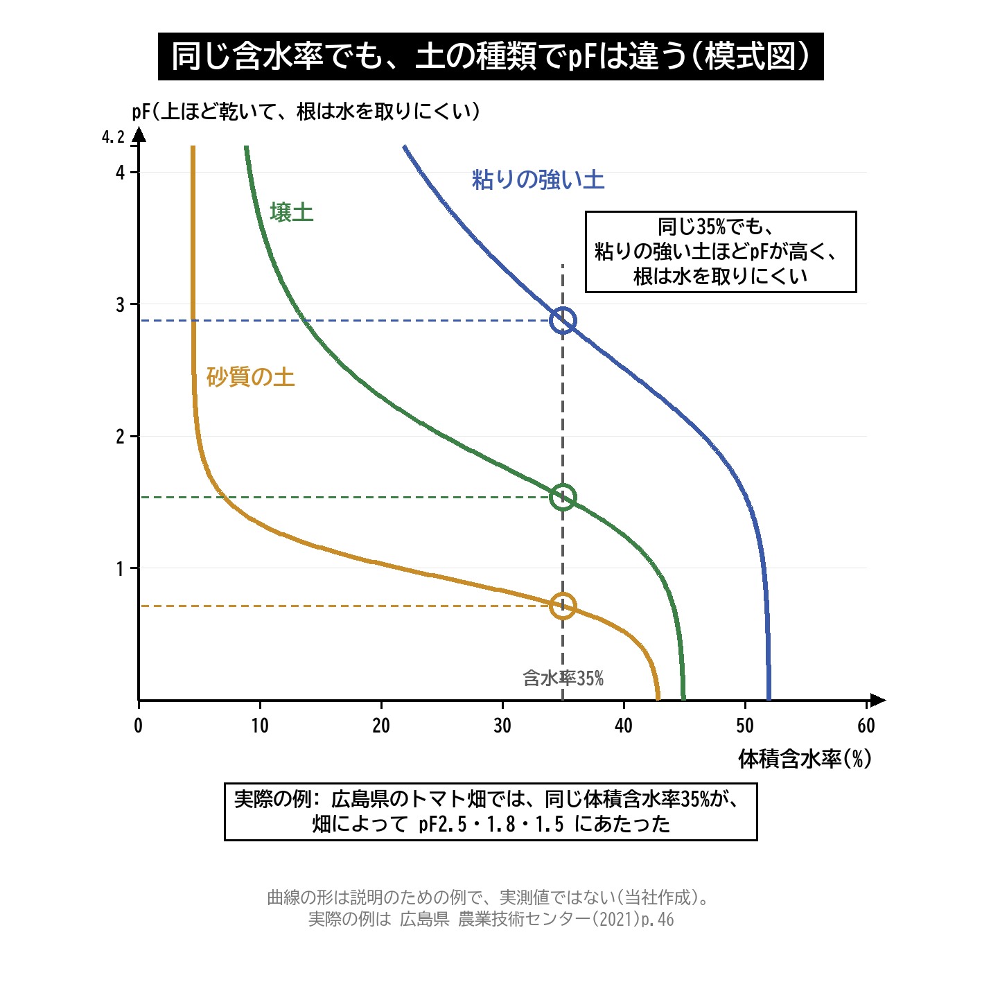 水分特性曲線 体積含水率 pF 土の種類 砂 粘土 テンション 模式図
