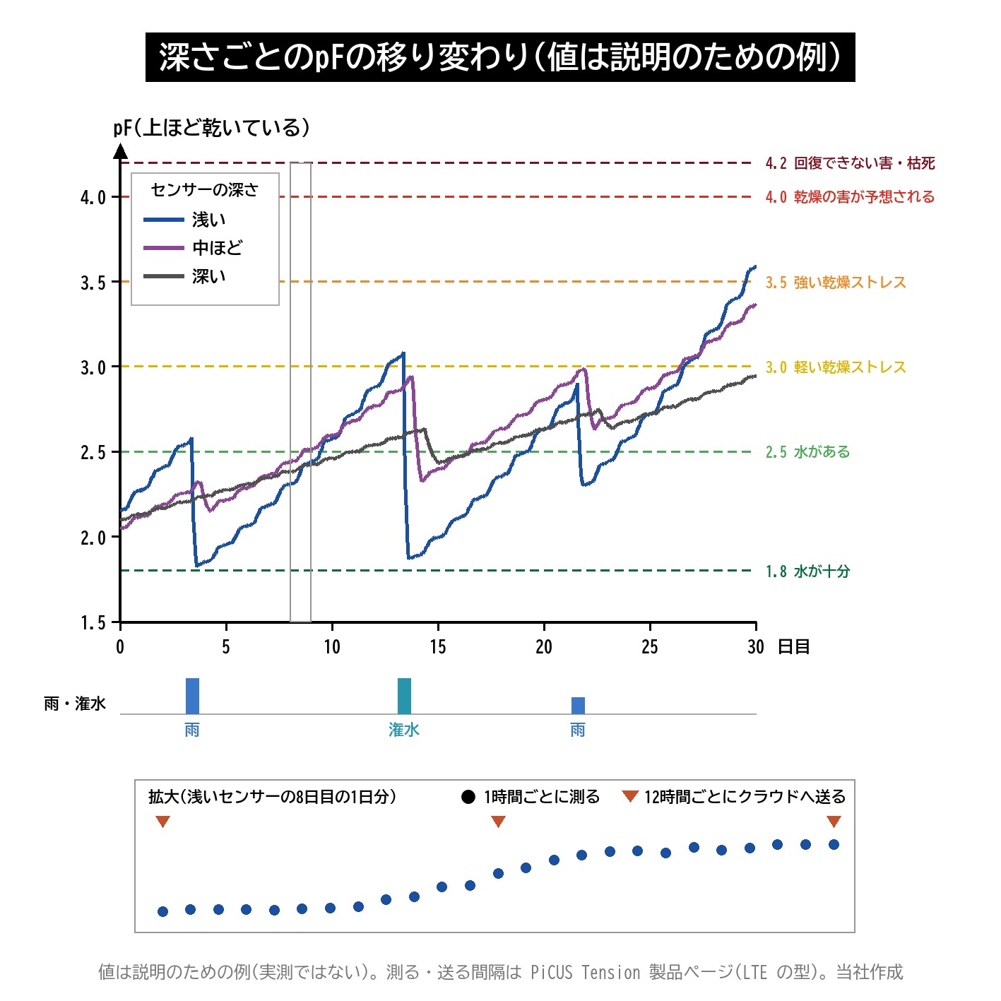 pF 時系列 深さ 雨 潅水 乾燥 テンション グラフ 模式図