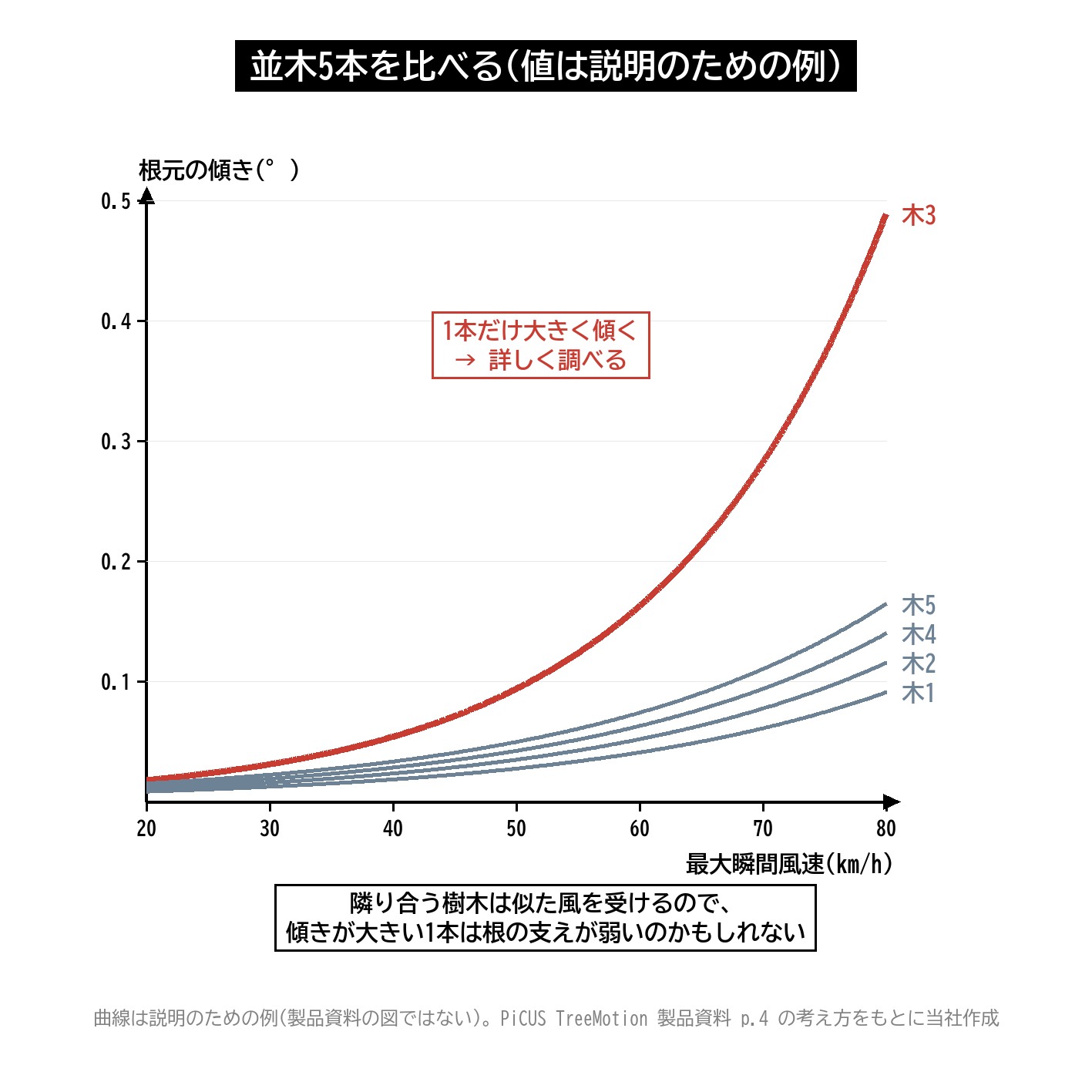 並木 比較 風の傾き曲線 5本 傾きの大きい樹木 ツリーモーション 模式図