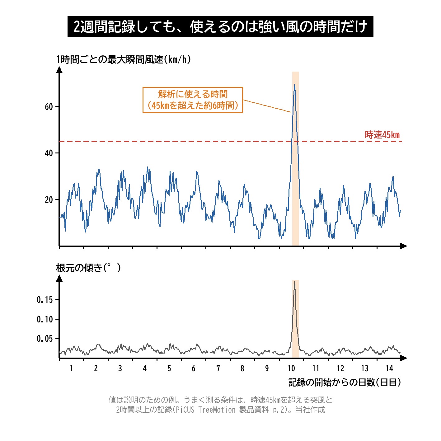 ツリーモーション 強風を待つ 時速45km 突風 2時間 記録期間 限界 模式図