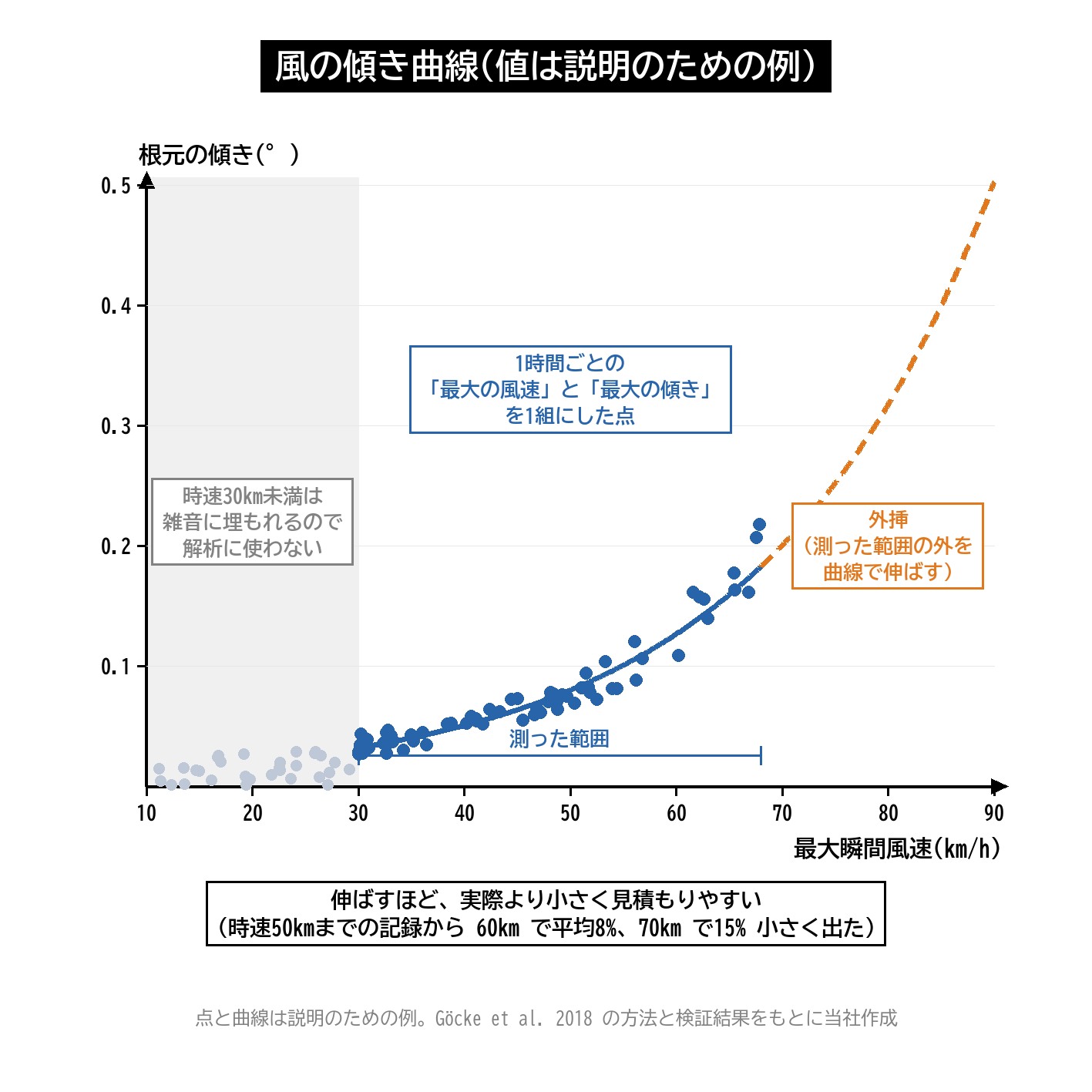 風の傾き曲線 wind tipping curve 最大瞬間風速 根元の傾き 外挿 ツリーモーション 模式図