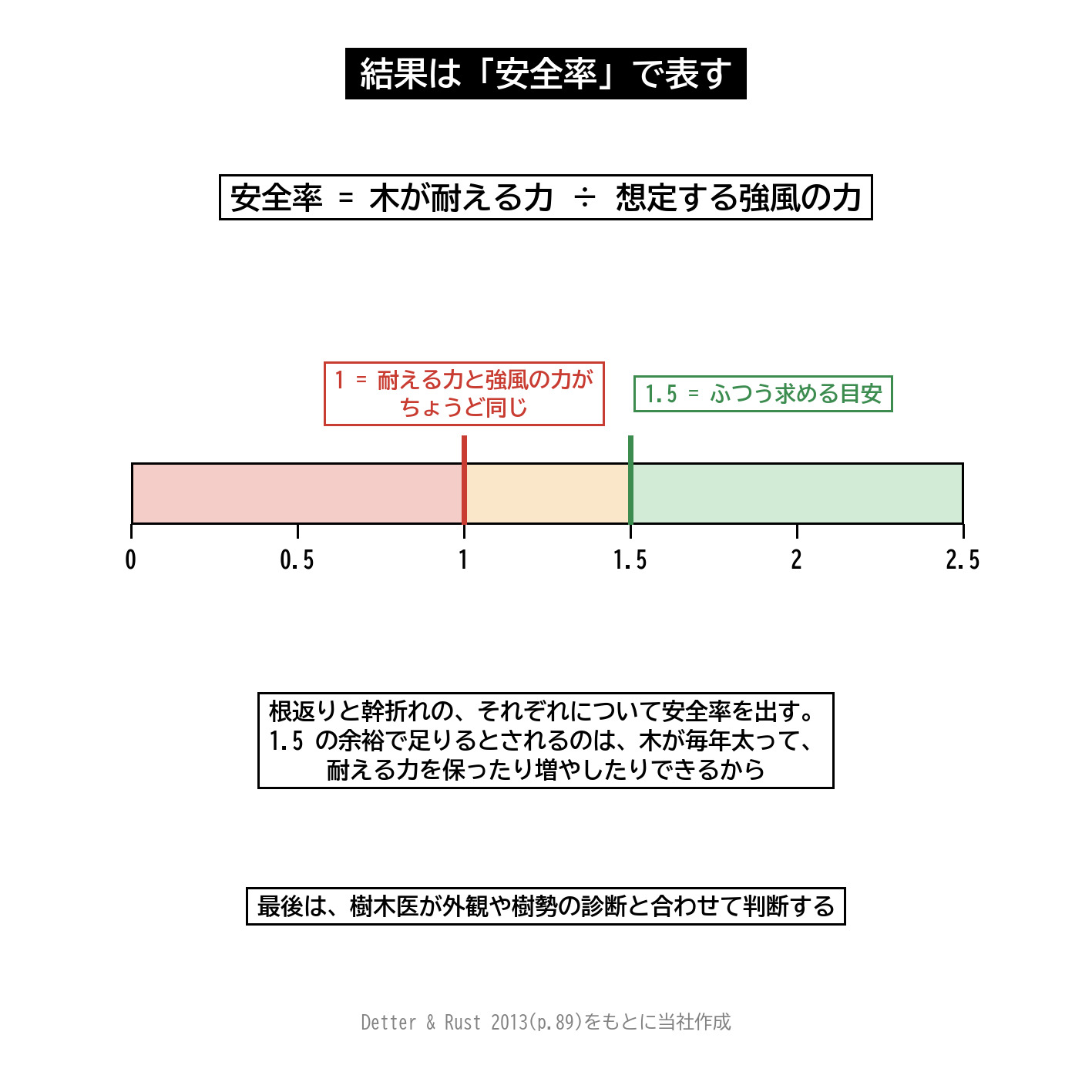 安全率 耐える力 強風の力 1 1.5 目安 引張り試験 根返り 幹折れ 図解