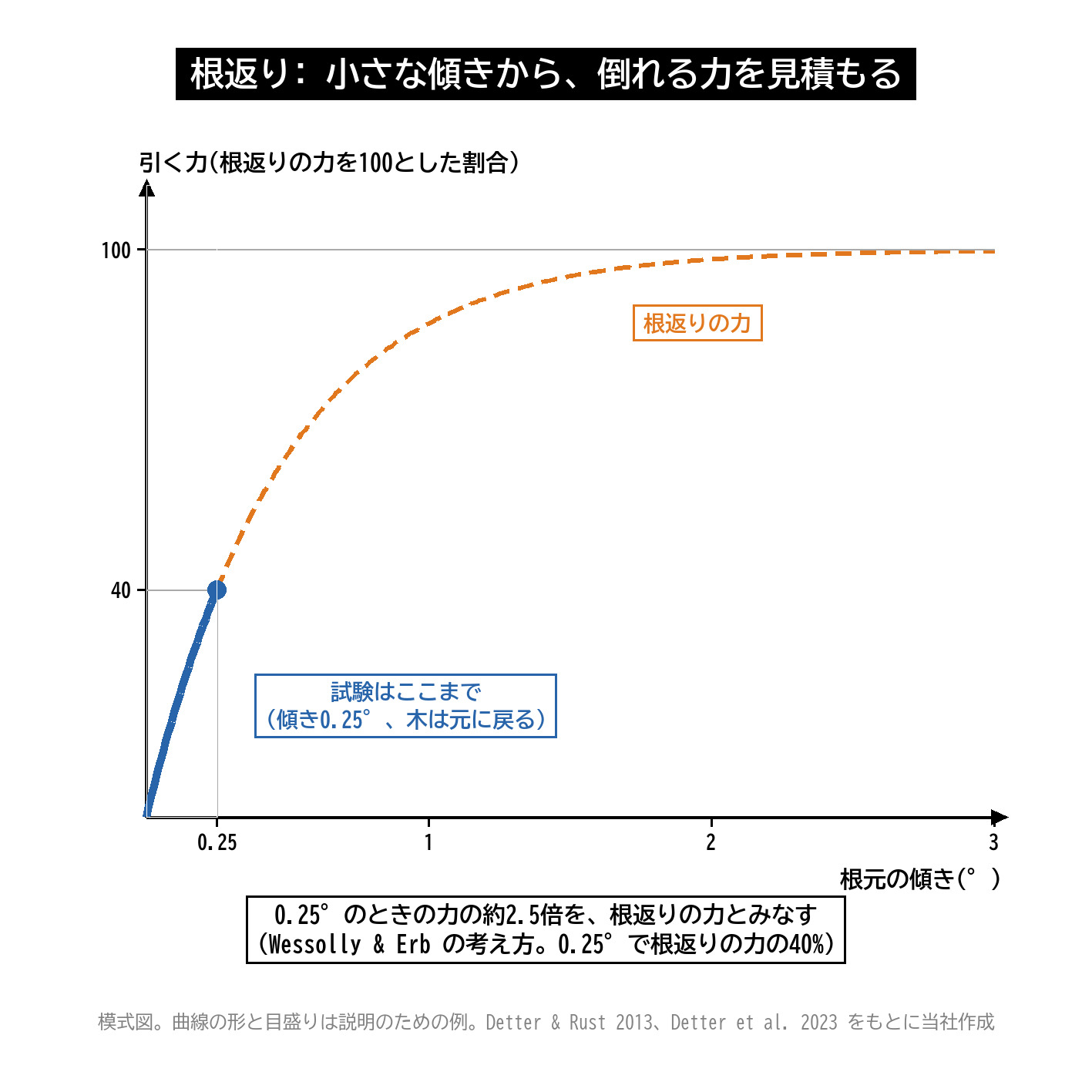 一般化された傾き曲線 0.25° 2.5倍 根返り 見積もり 引張り試験 模式図