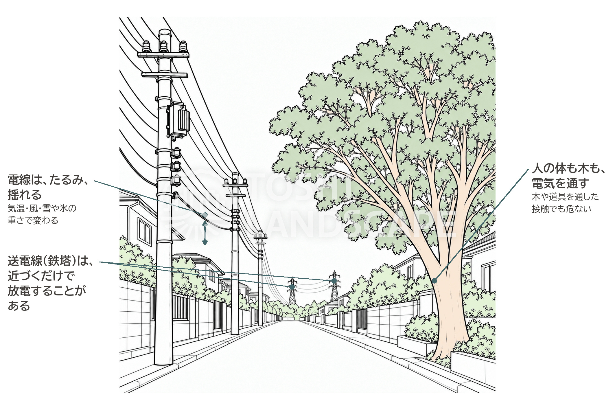 電線 天候 たるみ 揺れ 感電 送電線 鉄塔 電柱 イラスト