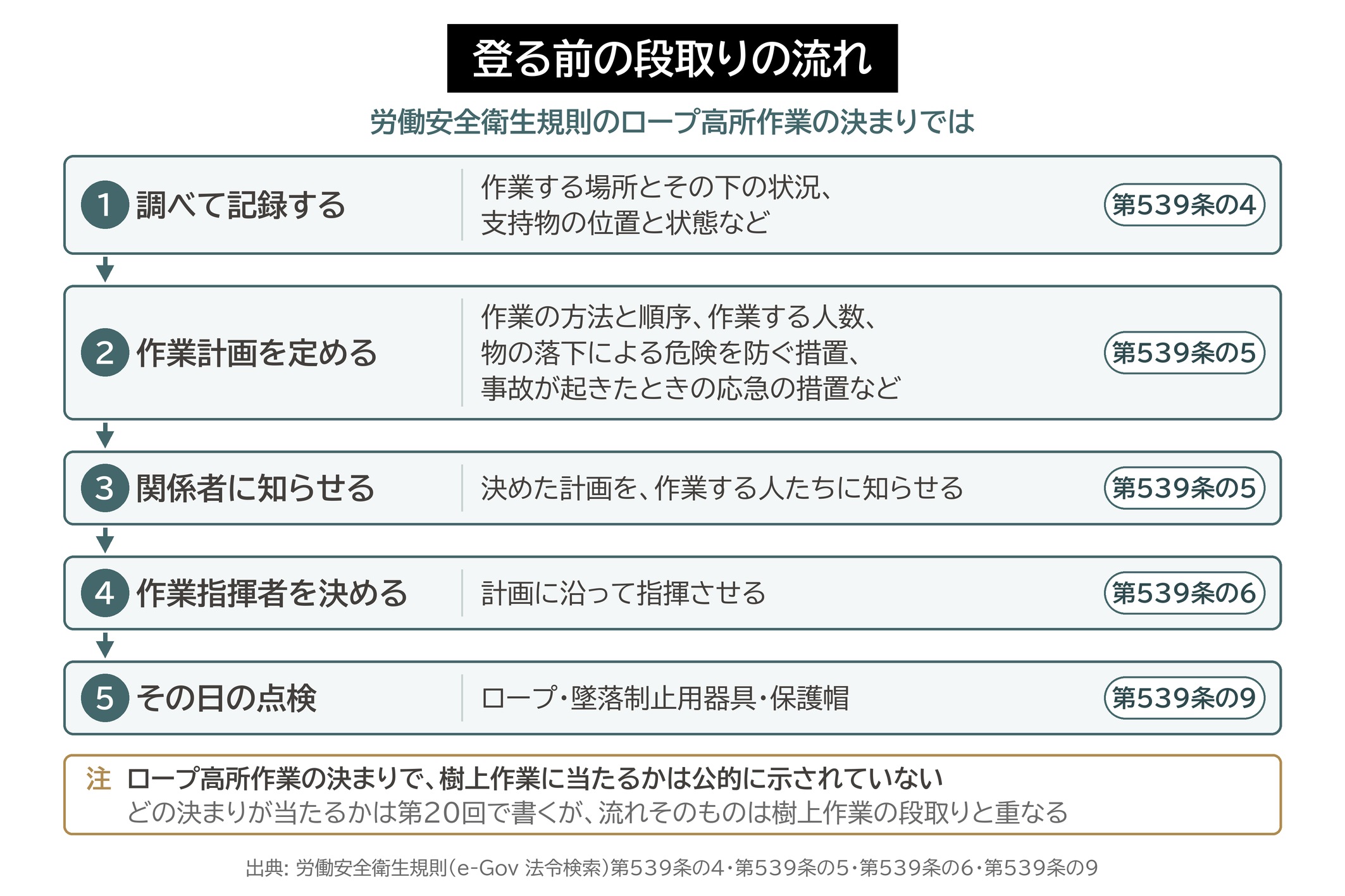 段取り 作業計画 作業指揮者 点検 労働安全衛生規則 ロープ高所作業 図