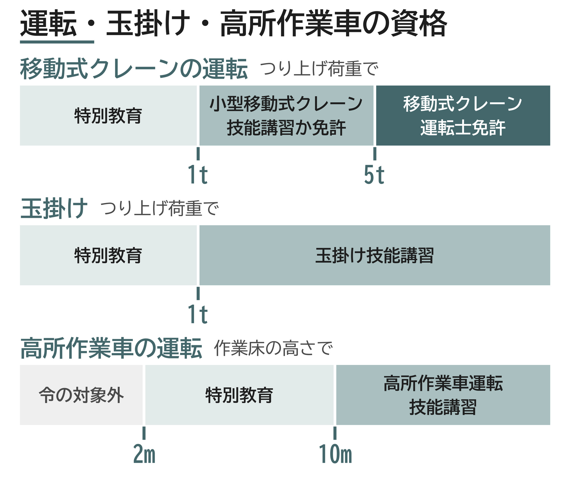 移動式クレーン 玉掛け 高所作業車 資格 つり上げ荷重 作業床の高さ 特別教育 技能講習 免許