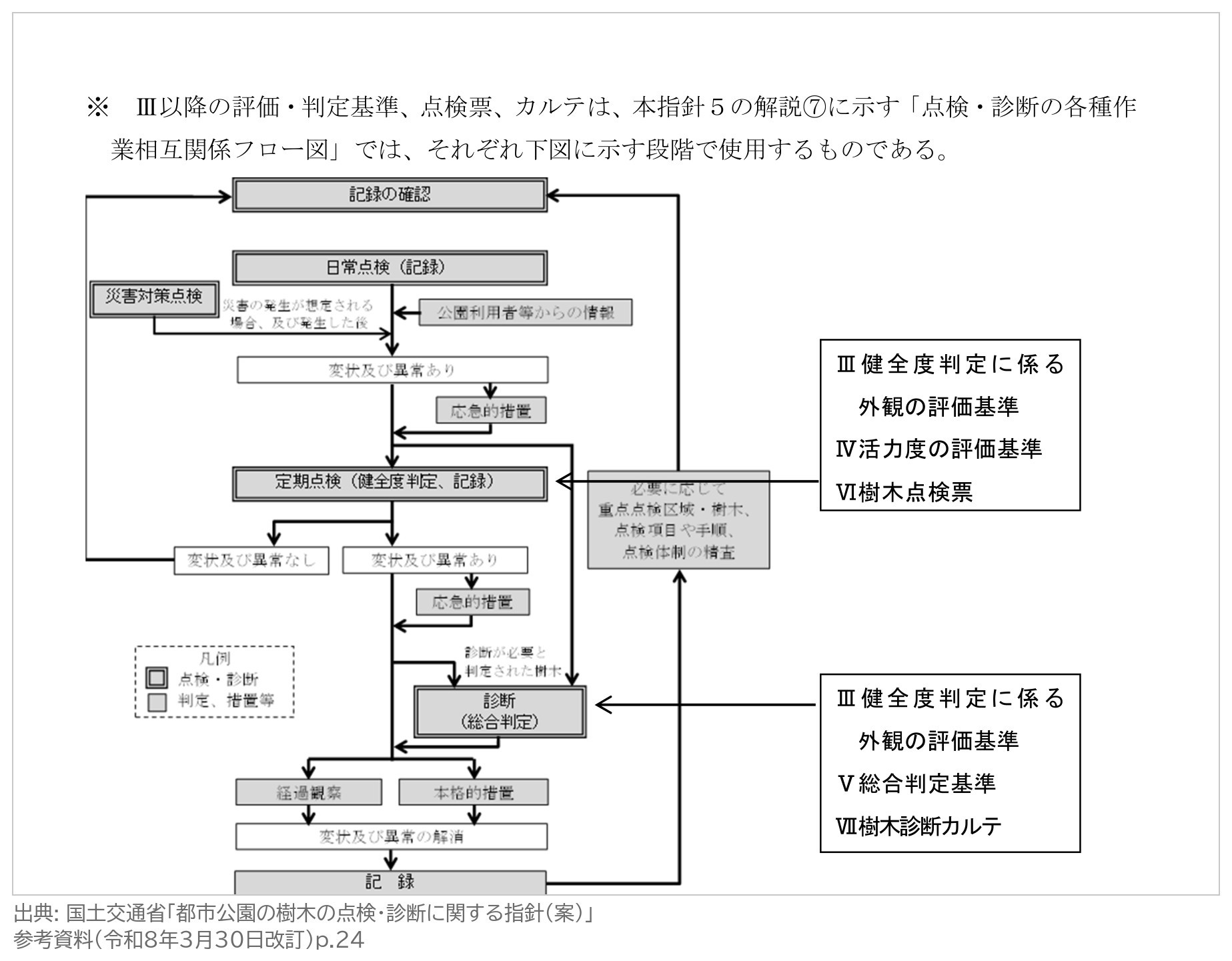 都市公園の樹木の点検・診断に関する指針 案 参考資料 樹木点検票 樹木診断カルテ 外観の評価基準 活力度 総合判定基準 使う段階