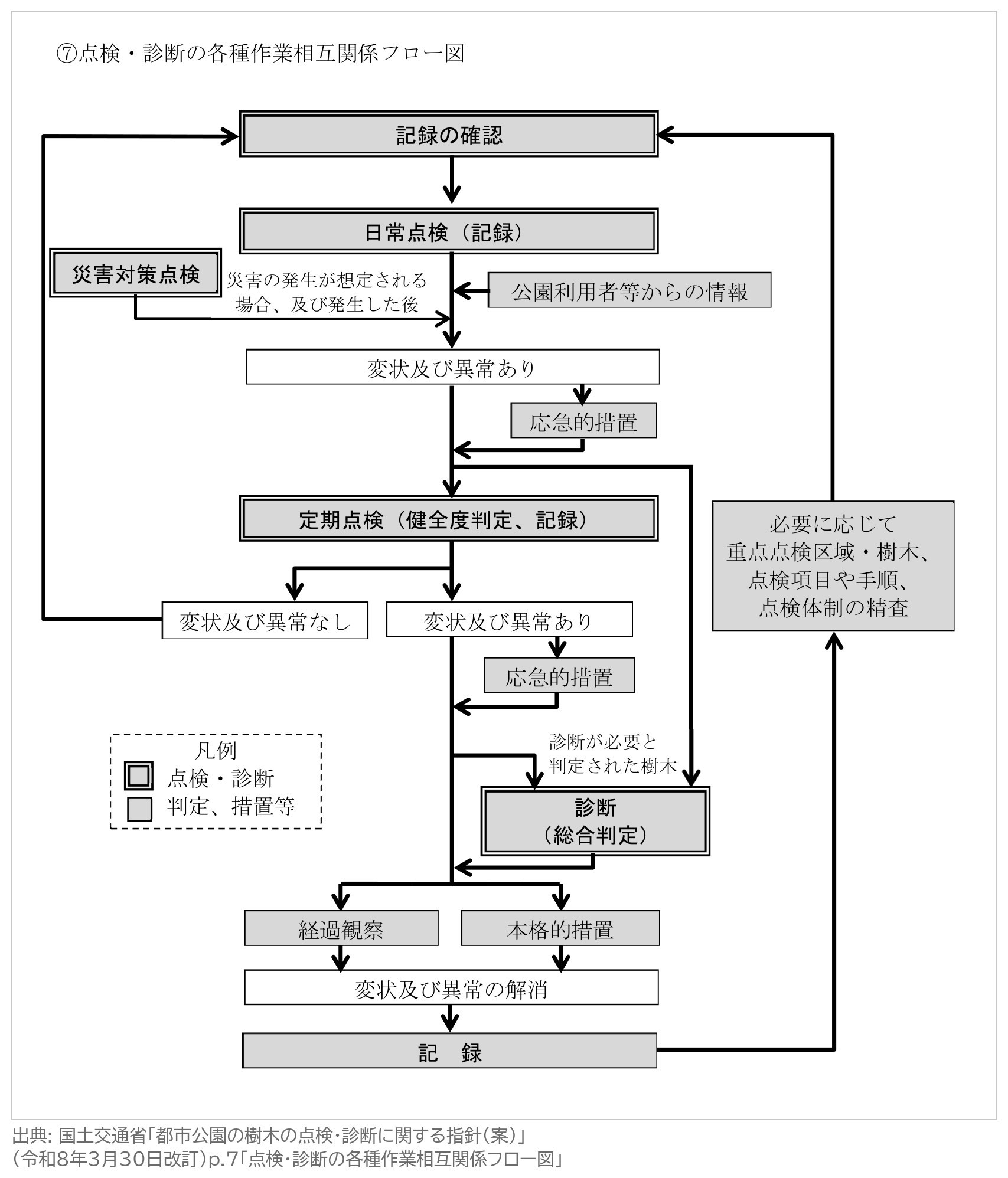 都市公園の樹木の点検・診断に関する指針 案 点検・診断の各種作業相互関係フロー図 日常点検 定期点検 診断 総合判定 応急的措置 本格的措置 経過観察