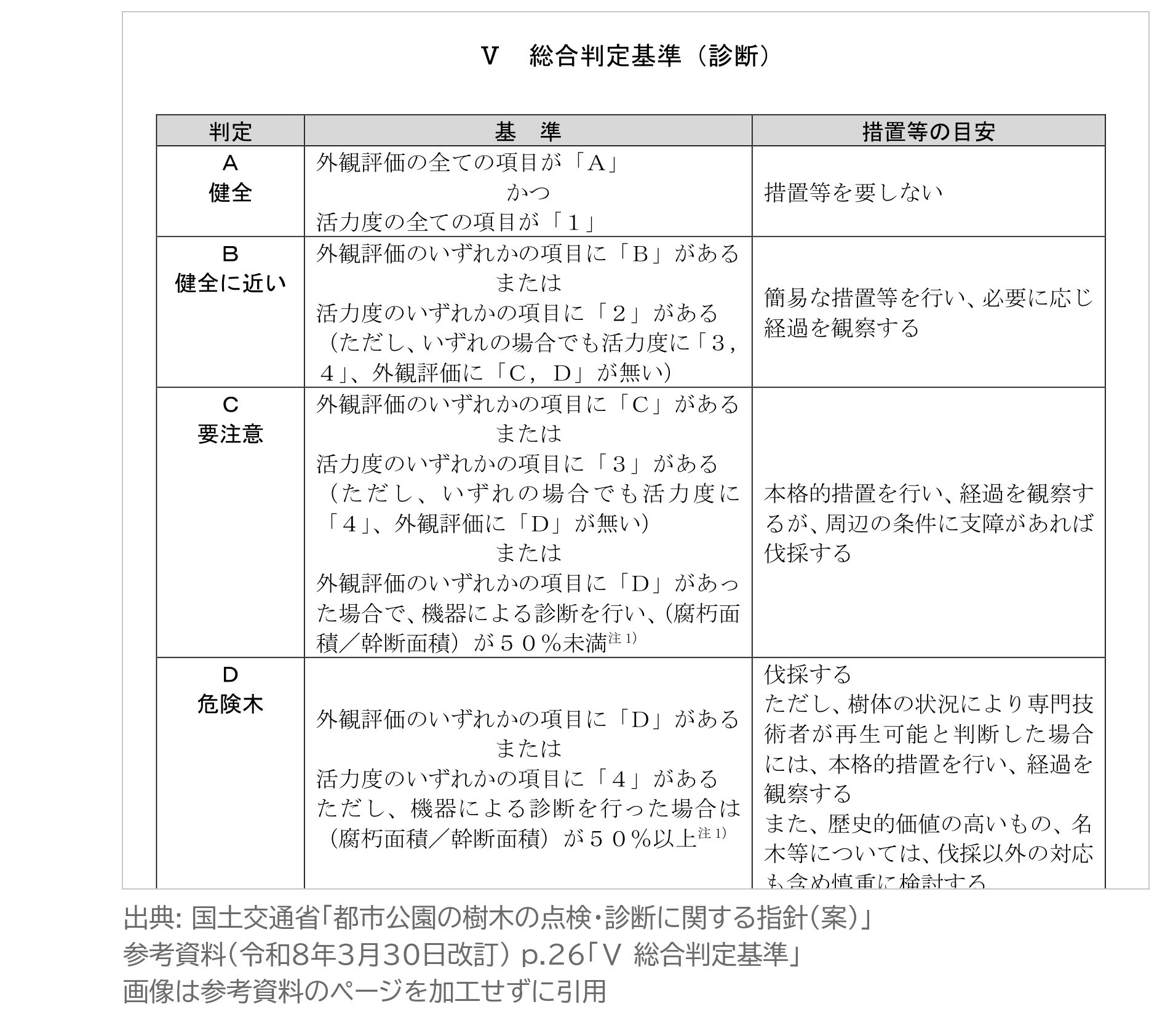 総合判定基準 A 健全 B 健全に近い C 要注意 D 危険木 措置等の目安 都市公園の樹木の点検・診断に関する指針 案 参考資料