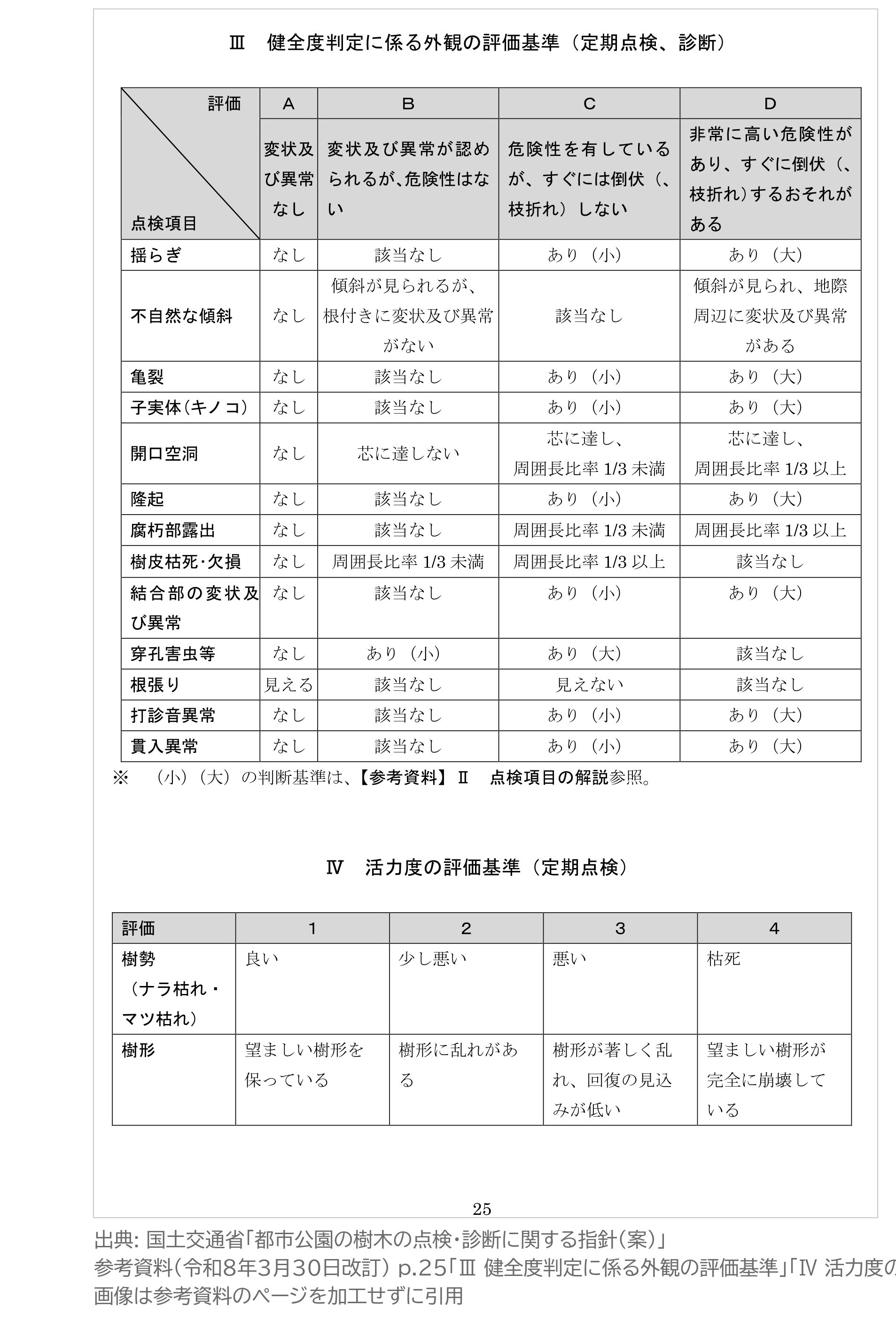健全度判定に係る外観の評価基準 A B C D 活力度の評価基準 1 2 3 4 都市公園の樹木の点検・診断に関する指針 案